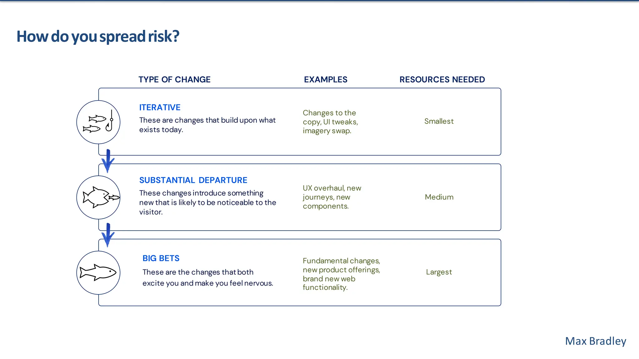 Max Bradley
Howdoyouspreadrisk?
ITERATIVE
These are changes that build upon what
exists today.
SUBSTANTIAL DEPARTURE
These changes introduce something
new that is likely to be noticeable to the
visitor.
BIG BETS
These are the changes thatboth
excite you and make you feel nervous.
TYPE OF CHANGE EXAMPLES RESOURCES NEEDED
Changes to the
copy, UI tweaks,
imagery swap.
Smallest
UX overhaul, new
journeys, new
components.
Medium
Fundamental changes,
new product offerings,
brand new web
functionality.
Largest
 