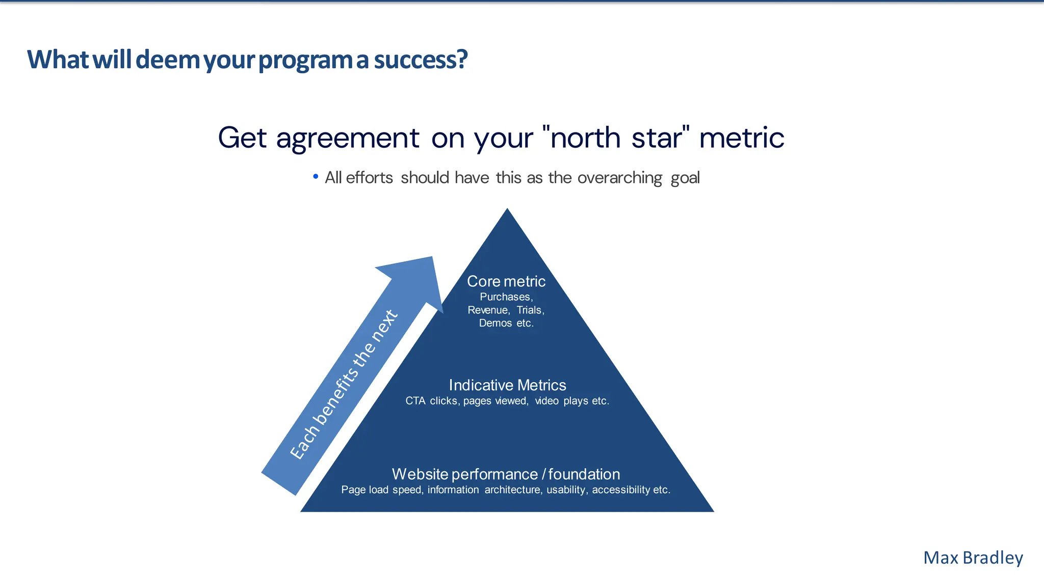 Max Bradley
Whatwilldeemyourprogramasuccess?
Core metric
Purchases,
Revenue, Trials,
Demos etc.
Indicative Metrics
CTA clicks, pages viewed, video plays etc.
Website performance /foundation
Page load speed, information architecture, usability, accessibility etc.
Get agreement on your "north star" metric
• All efforts should have this as the overarching goal
 