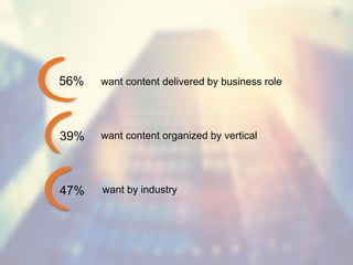 47% want by industry
39% want content organized by vertical
56% want content delivered by business role
 