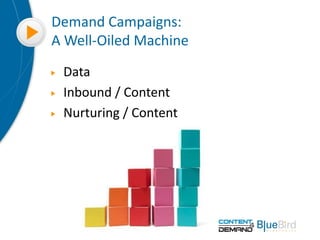 Demand Campaigns:
A Well-Oiled Machine
Data
Inbound / Content
Nurturing / Content
 
