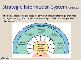 Strategic Information System  Continued The goals, processes, products, or environmental relationships that help an organization gain a competitive advantage or reduce a competitive disadvantage. 