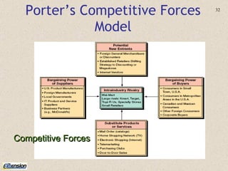 Porter’s Competitive Forces Model Competitive Forces 