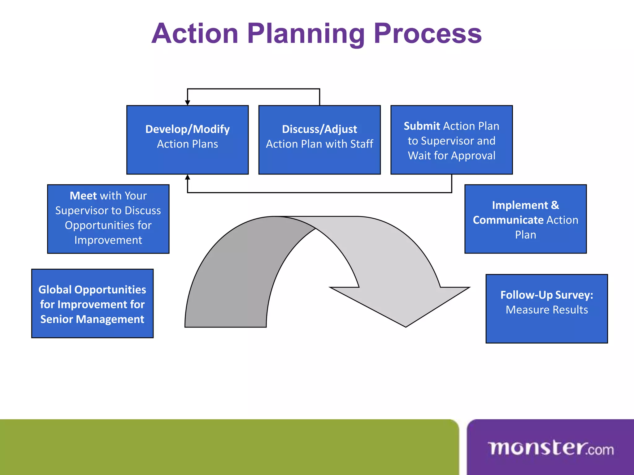  They often feel unappreciated and unimportant.  DISENGAGED They emit negative energy and focus on problems, not solutions.Employee Engagement in the Workplace:Source: HR Solutions’ Research Institute