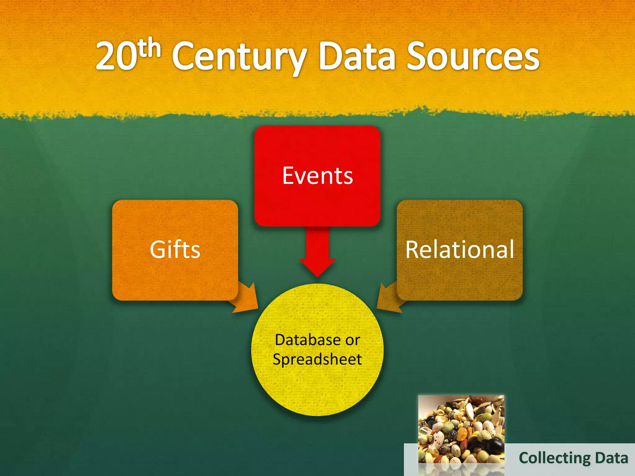 Events

Gifts                 Relational


        Database or
        Spreadsheet




                                   Collecting Data
 