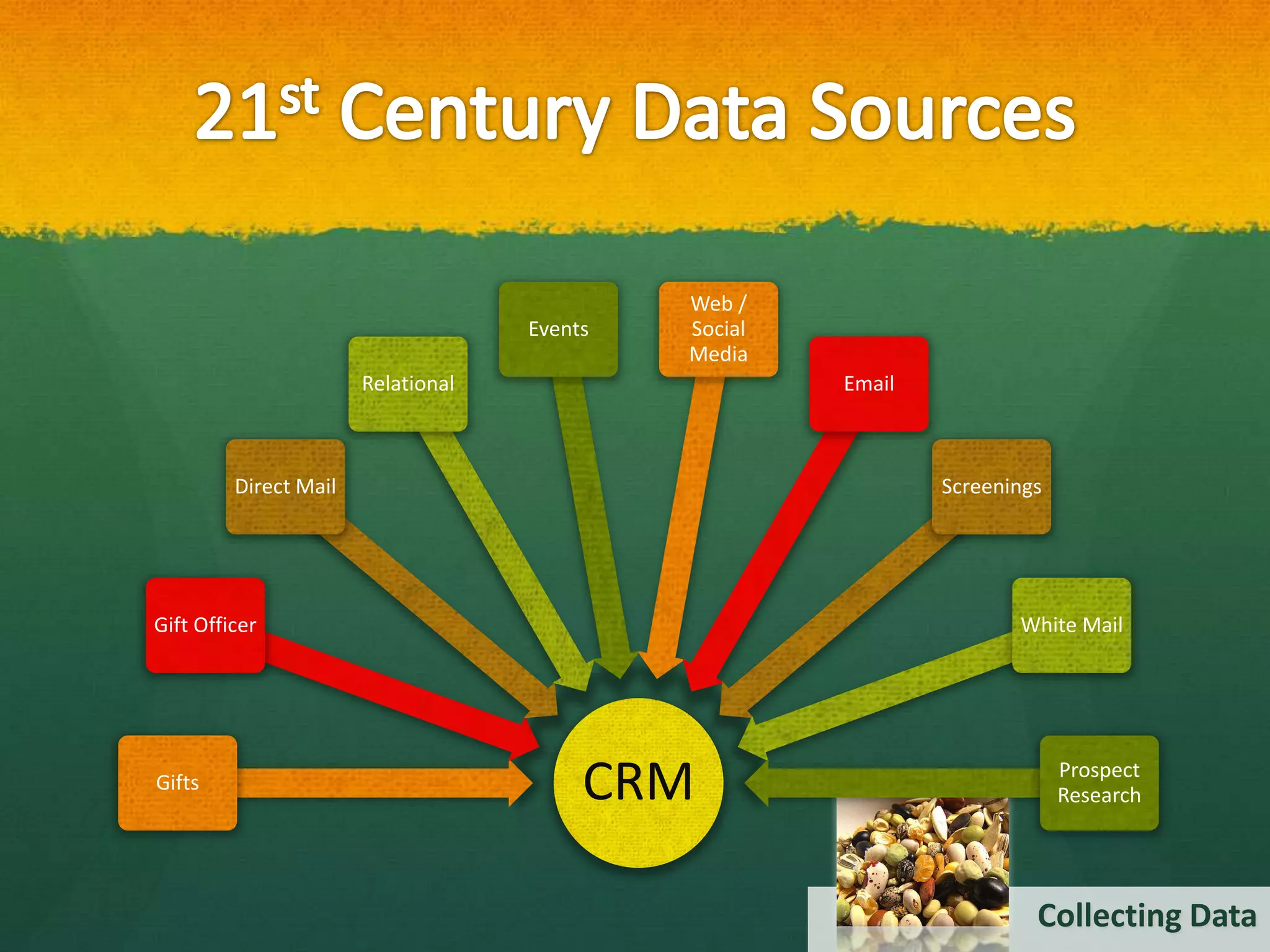 Web /
                                    Events   Social
                                             Media
                       Relational                     Email



         Direct Mail                                          Screenings




Gift Officer                                                         White Mail




Gifts                                    CRM                               Prospect
                                                                           Research




                                                                       Collecting Data
 