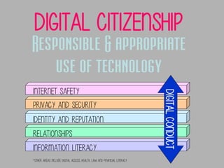 Digital citizenship

Responsible & appropriate
use of technology
PRIVACY AND SECURITY
IDENTITY AND REPUTATION
RELATIONSHIPS
INFORMATION LITERACY
*Other areas include digital access, health, law and financial literacy

DIGITAL CONDUCT

Internet safety

 