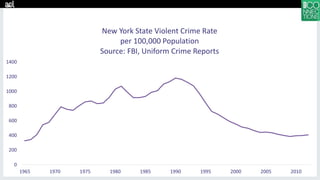 0
200
400
600
800
1000
1200
1400
1965 1970 1975 1980 1985 1990 1995 2000 2005 2010
New York State Violent Crime Rate
per 100,000 Population
Source: FBI, Uniform Crime Reports
 