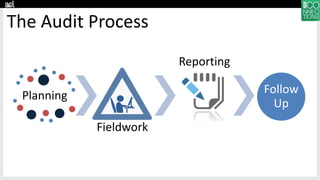 Planning
Fieldwork
Reporting
Follow
Up
The Audit Process
 