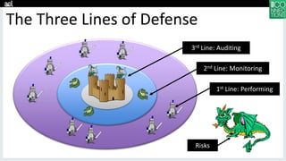 2nd Line: Monitoring
1st Line: Performing
3rd Line: Auditing
Risks
The Three Lines of Defense
 