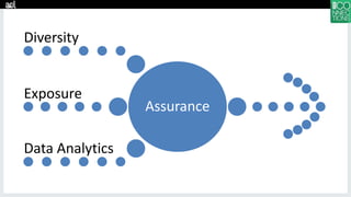 Assurance
Diversity
Exposure
Data Analytics
 