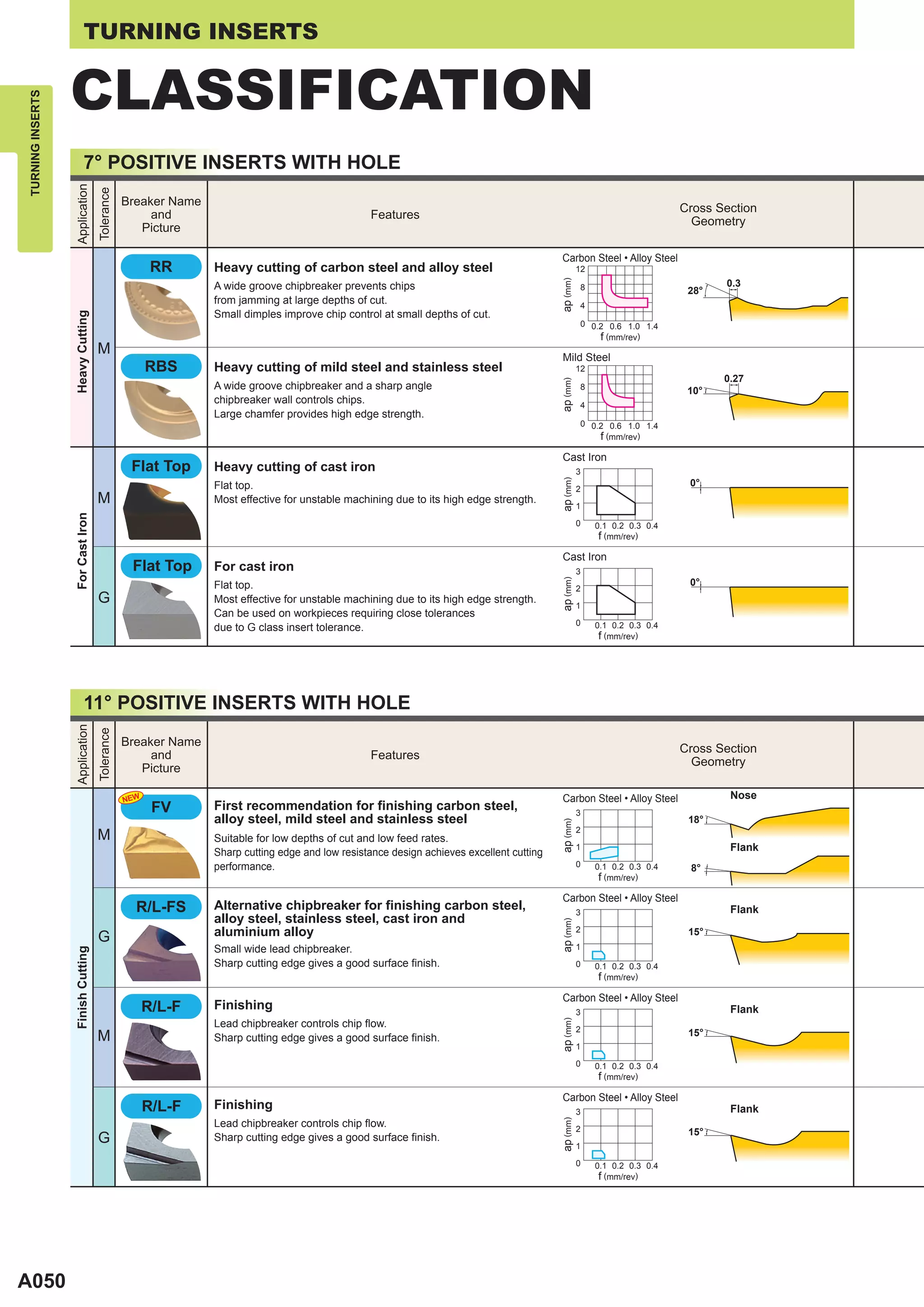 TURNING INSERTS | PDF