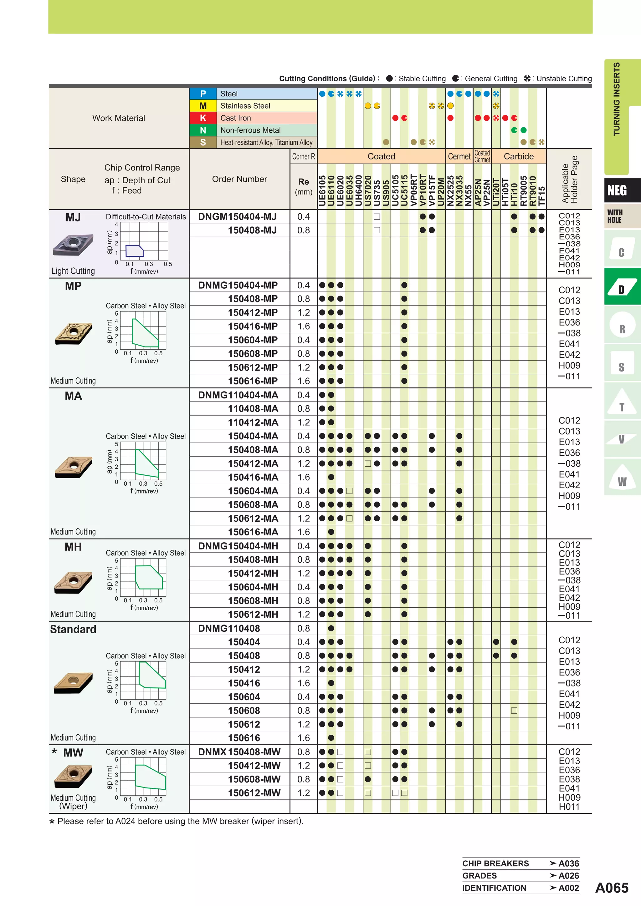 Iso P35 TURNING INSERTS | PDF
