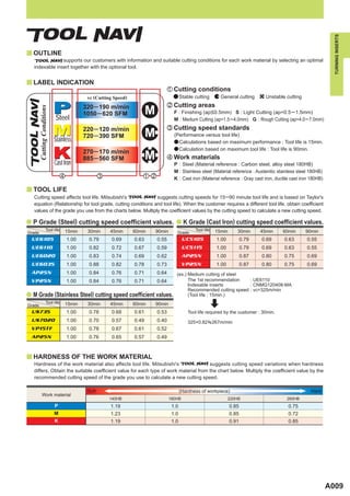TURNING INSERTS
y OUTLINE
                supports our customers with information and suitable cutting conditions for each work material by selecting an optimal
   indexable insert together with the optional tool.


y LABEL INDICATION
                                                                                    z Cutting conditions
                                                                                            Stable cutting       General cutting       Unstable cutting


                             P
                                             vc (Cutting Speed)
                                                                                    x Cutting areas
                                            320 ─ 190 m/min
                                                                         M
        Cutting Conditions




                                            1050 ─ 620 SFM                             F : Finishing (ap<0.5mm) S : Light Cutting (ap=0.5 ─ 1.5mm)
                             Steel                                                     M : Medium Cutting (ap=1.5 ─ 4.0mm) G : Rough Cutting (ap=4.0 ─ 7.0mm)

                             M
                             Stainless
                                            220 ─ 120 m/min
                                            720 ─ 390 SFM                M
                                                                                    c Cutting speed standards
                                                                                       (Performance versus tool life)
                                                                                       a Calculations based on maximum performance : Tool life is 15min.


                             K
                             Cast Iron
                                            270 ─ 170 m/min
                                            885 ─ 560 SFM                M
                                                                                       a Calculation based on maximum tool life : Tool life is 90min.
                                                                                    v Work materials
                                                                                       P : Steel (Material reference : Carbon steel, alloy steel 180HB)
                                                                                       M : Stainless steel (Material reference : Austenitic stainless steel 180HB)
                                 v                  c                 zx               K : Cast iron (Material reference : Gray cast iron, ductile cast iron 180HB)

y TOOL LIFE
   Cutting speed affects tool life. Mitsubishi's              suggests cutting speeds for 15 ─ 90 minute tool life and is based on Taylor's
   equation (Relationship for tool grade, cutting conditions and tool life). When the customer requires a different tool life, obtain coefficient
   values of the grade you use from the charts below. Multiply the coefficient values by the cutting speed to calculate a new cutting speed.

a P Grade (Steel) cutting speed coefficient values. a K Grade (Cast lron) cutting speed coefficient values.
                    Tool life     15min      30min      45min     60min      90min                 Tool life   15min      30min      45min    60min       90min
Grade                                                                                   Grade
  UE6105                             1.00    0.79        0.69     0.63       0.55            UC5105            1.00           0.79   0.69      0.63       0.55
  UE6110                             1.00    0.82        0.72     0.67       0.59            UC5115            1.00           0.79   0.69      0.63       0.55
  UE6020                             1.00    0.83        0.74     0.69       0.62            AP25N             1.00           0.87   0.80      0.75       0.69
  UE6035                             1.00    0.88        0.82     0.78       0.73            VP25N             1.00           0.87   0.80      0.75       0.69
  AP25N                              1.00    0.84        0.76     0.71       0.64       (ex.) Medium cutting of steel
  VP25N                              1.00    0.84        0.76     0.71       0.64             The 1st recommendation    : UE6110
                                                                                              Indexable inserts         : CNMG120408-MA
                                                                                              Recommended cutting speed : vc=325m/min
a M Grade (Stainless Steel) cutting speed coefficient values.                                 (Tool life : 15min.)
                    Tool life     15min      30min      45min     60min      90min
Grade
  US735                              1.00    0.78        0.68     0.61       0.53              Tool life required by the customer : 30min.
  US7020                             1.00    0.70        0.57     0.49       0.40              325×0.82i267m/min
  VP15TF                             1.00    0.78        0.67     0.61       0.52
  AP25N                              1.00    0.76        0.65     0.57       0.49



y HARDNESS OF THE WORK MATERIAL
   Hardness of the work material also affects tool life. Mitsubishi's                 suggests cutting speed variations when hardness
   differs. Obtain the suitable coefficient value for each type of work material from the chart below. Multiply the coefficient value by the
   recommended cutting speed of the grade you use to calculate a new cutting speed.

                                             Soft                                           (Hardness of workpiece)                                         Hard
          Work material
                                                        140HB                        180HB                            220HB                     260HB
                             P                          1.19                          1.0                              0.85                      0.75
                             M                          1.23                          1.0                              0.85                      0.72
                             K                          1.19                          1.0                              0.91                      0.85




                                                                                                                                                                      A009
 