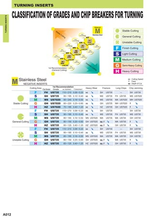 TURNING INSERTS

                  CLASSIFICATION OF GRADES AND CHIP BREAKERS FOR TURNING
TURNING INSERTS




                                                                                                                                  Material

                                                                       St
                                                                         ab
                                                                                                                                                                  Stable Cutting
                                                                           le
                                                                              Cu                            HZ                 Stainless Steel
                                                                                ttin                      US7020
                                                                                    g                              HZ                                             General Cutting
                                                                                                   GH
                                                                                                 US7020
                                                                                                          GH                                                      Unstable Cutting
                                                                                          MS                            US735

                                                                                                                                                          F
                                                                                        US7020                                     HZ
                                                                                                                                  US735
                                                                                                 MS
                                                                                                            US735
                                                                                                                                                                  Finish Cutting
                                                                               SH
                                                                                                                       GH


                                                                                                                                                          S
                                                                              US735
                                                                                                                      US735
                                                                                        SH
                                                                       FH
                                                                                                   US735                                                          Light Cutting
                                                                                                            MS


                                                                                                                                                          M
                                                                      US735                                US735
                                                                              FH          US735
                                                                                                   SH
                                                                                                                                                                  Medium Cutting
                                                                                                  US735            Un
                                                                                                                                                          G
                                                                                                                     sta
                                                                                US735
                                                                                           FH
                                                                                                                        ble
                                                                                                                              Cu
                                                                                                                                                                  Semi-Heavy Cutting
                                                            1st Recommendation            US735                                 ttin

                                                                                                                                                          H
                                                                (General Cutting)                                                   g
                                                                                                                                                                  Heavy Cutting



                  M     Stainless Steel                                                                                                                                vc : Cutting Speed
                                                                                                                                                                        f : Feed
                            NEGATIVE INSERTS                                                                                                                           ap : Depth of Cut
                                                                    1st Recommendation
                                     Cutting Area                                                                  Heavy Wear                Fracture     Long Chips    Chip Jamming
                                                    Chip Breaker    Grade    vc (m/min) f (mm/rev)

                                         F            FH           US735 110 ─ 210 0.08 ─ 0.20                     vc                     SH      US735       —          SH US735
                                         S            SH           US735           95 ─ 185 0.10 ─ 0.40            vc                     MS      US735   FH US735       MS US7020
                                         M            MS           US7020          95 ─ 245 0.16 ─ 0.50            vc                     MS      US735   MA US7020      MH US7020
                  Stable Cutting         G            GH           US7020          85 ─ 220 0.25 ─ 0.60            vc                     GH      US735   MH US7020      f
                                         H            HZ           US7020          75 ─ 185 0.40 ─ 1.20            vc                     HZ      US735   GH US7020      f
                                         F            FH           US735         110 ─ 210 0.08 ─ 0.20             vc                     SH      US735       —          SH US735
                                         S            SH           US735           95 ─ 185 0.10 ─ 0.40            vc                     MS      US735   FH US735       MS US735
                                         M            MS           US735           85 ─ 165 0.16 ─ 0.50            MS US7020              MA      US735   MA US735       GH US735
                  General Cutting        G            GH           US735           80 ─ 150 0.25 ─ 0.60            GH US7020              ap, f           MA US735       f
                                         H            HZ           US735           65 ─ 125 0.40 ─ 1.20            HZ US7020              ap, f           GH US735       f
                                         F            FH           US735         110 ─ 210 0.08 ─ 0.20             vc                     SH      US735       —          SH US735
                                         S            SH           US735           95 ─ 185 0.10 ─ 0.40            vc                     MS      US735   FH US735       MS US735
                                         M            MS           US735           85 ─ 165 0.16 ─ 0.50            MS US7020              MA      US735   MA US735       GH US735
                  Unstable Cutting       G            GH           US735           80 ─ 150 0.25 ─ 0.60            GH US7020              ap, f           MA US735       f
                                         H            HZ           US735           65 ─ 125 0.40 ─ 1.20            HZ US7020              ap, f           GH US735       f




A012
 