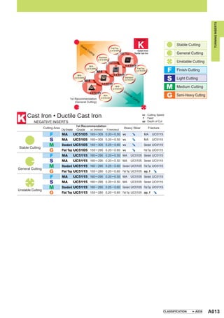 TURNING INSERTS
                                                                                                                Material

                                                     St
                                                       ab
                                                                                                                                                   Stable Cutting
                                                         le                        Flat Top
                                                            Cu                    UC5105                         Cast Iron
                                                              ttin
                                                                  g                           Flat Top        Ductile Cast Iron                    General Cutting
                                                                      Standard
                                                                      UC5105
                                                                                 Standard                                                          Unstable Cutting
                                                                                                  UC5115

                                                                                                                                            F
                                                            MA
                                                          UC5105                                                 Flat Top
                                                                                                                UC5115                             Finish Cutting
                                                                      MA

                                                                                                                                            S
                                                   MA                                UC5115
                                                 UC5105                                           Standard
                                                                                                 UC5115
                                                                                                                                                   Light Cutting
                                                        MA
                                                                                                                                            M
                                                                        UC5115
                                                                                     MA
                                                                                    UC5115
                                                                                                                                                   Medium Cutting
                                                                                                 Un
                                                                                                                                            G
                                                              UC5115                               sta
                                                                        MA                            ble
                                                                                                            Cu
                                                                                                                                                   Semi-Heavy Cutting
                                          1st Recommendation           UC5115
                                                                                                              ttin
                                              (General Cutting)                                                   g




K     Cast Iron • Ductile Cast Iron                                                                                    vc : Cutting Speed
                                                                                                                        f : Feed
          NEGATIVE INSERTS                                                                                             ap : Depth of Cut
                                                  1st Recommendation
                   Cutting Area                                                  Heavy Wear                                   Fracture
                                  Chip Breaker    Grade    vc (m/min) f (mm/rev)

                       F          MA             UC5105 165 ─ 305 0.20 ─ 0.50 vc                                         MA       UC5115
                       S          MA             UC5105 165 ─ 305 0.20 ─ 0.50 vc                                         MA       UC5115

Stable Cutting
                       M          Standard UC5105 165 ─ 305 0.25 ─ 0.60 vc                                               Standard UC5115
                       G          Flat Top UC5105 155 ─ 290 0.20 ─ 0.60 vc                                               Flat Top UC5115
                       F          MA             UC5115 160 ─ 295 0.20 ─ 0.50 MA                         UC5105 Standard UC5115
                       S          MA             UC5115 160 ─ 295 0.20 ─ 0.50 MA                         UC5105 Standard UC5115

General Cutting
                       M          Standard UC5115 160 ─ 295 0.25 ─ 0.60 Standard UC5105 Flat Top UC5115
                       G          Flat Top UC5115 155 ─ 280 0.20 ─ 0.60 Flat Top UC5105 ap, f
                       F          MA             UC5115 160 ─ 295 0.20 ─ 0.50 MA                         UC5105 Standard UC5115
                       S          MA             UC5115 160 ─ 295 0.20 ─ 0.50 MA                         UC5105 Standard UC5115

Unstable Cutting
                       M          Standard UC5115 160 ─ 295 0.25 ─ 0.60 Standard UC5105 Flat Top UC5115
                       G          Flat Top UC5115 155 ─ 280 0.20 ─ 0.60 Flat Top UC5105 ap, f




                                                                                                                                           CLASSIFICATION     A036      A013
 