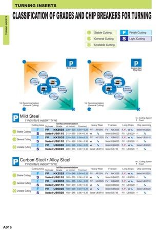 TURNING INSERTS

                  CLASSIFICATION OF GRADES AND CHIP BREAKERS FOR TURNING
TURNING INSERTS




                                                                                                                   Stable Cutting                  F          Finish Cutting

                                                                                                                   General Cutting                 S          Light Cutting

                                                                                                                   Unstable Cutting




                                                                                       Material                                                                       Material

                              St                                                                                St
                                ab                                                                                ab
                                  le                                                 M i l d St e e l               le                                             Carbon Steel
                                     Cu                                                                                Cu
                                       ttin                                                                              ttin                                        Alloy Steel
                                           g                                                                                 g
                                               Standard                                                                          Standard
                                               UE6110                                                                            UE6110
                                                      Standard                                                                          Standard
                                        FV                                                                             FV
                                      NX2525                                                                         NX2525
                                               FV                                                                                FV
                                                             UE6110                                                                          UE6110
                                                                         Standard                                                                       Standard
                                                                        UE6020                                                                         UE6020
                                                NX3035                                                                            NX3035
                                                              FV                                                                              FV
                                                            UE6020                                                                          UE6020
                                                                        Un                                                                             Un
                                                                          sta                                                                            sta
                                                                             ble                                                                            ble
                     1st Recommendation                                            Cu                   1st Recommendation                                        Cu
                                                                                     ttin                                                                           ttin
                         (General Cutting)                                               g                  (General Cutting)                                           g




                  P Mild Steel
                            7°POSITIVE INSERT TYPE
                                                                     1st Recommendation
                                                                                                                                                                            vc : Cutting Speed
                                                                                                                                                                             f : Feed

                                      Cutting Area                                                  Heavy Wear                        Fracture     Long Chips                Chip Jamming
                                                     Chip Breaker    Grade    vc (m/min) f (mm/rev)

                   Stable Cutting
                                           F         FV             NX2525 230 ─ 330 0.04 ─ 0.20 FV AP25N                        FV     NX3035     f      , vc               Standard NX2525
                                           S         Standard UE6110 215 ─ 360 0.06 ─ 0.30 vc                                    Standard UE6020   FV UE6020 f

                   General Cutting
                                           F         FV             NX3035 220 ─ 315 0.04 ─ 0.20 FV                  NX2525 FV          UE6020     f      , vc               Standard UE6110
                                           S         Standard UE6110 215 ─ 360 0.06 ─ 0.30 vc                                    Standard UE6020   FV UE6020 f

                   Unstable Cutting
                                           F         FV             UE6020 240 ─ 395 0.04 ─ 0.20 vc                              Standard UE6020   f      , vc               Standard UE6020
                                           S         Standard UE6020 200 ─ 330 0.06 ─ 0.30 Standard UE6110 Standard US735                          FV UE6020 f




                  P Carbon Steel • Alloy Steel
                            7°POSITIVE INSERT TYPE
                                                                     1st Recommendation
                                                                                                                                                                            vc : Cutting Speed
                                                                                                                                                                             f : Feed

                                      Cutting Area                                                  Heavy Wear                        Fracture     Long Chips                Chip Jamming
                                                     Chip Breaker    Grade    vc (m/min) f (mm/rev)

                   Stable Cutting
                                           F         FV             NX2525 170 ─ 245 0.04 ─ 0.20 FV AP25N                        FV     NX3035     f      , vc               Standard NX2525
                                           S         Standard UE6110 160 ─ 270 0.06 ─ 0.30 vc                                    Standard UE6020   FV UE6020 f

                   General Cutting
                                           F         FV             NX3035 165 ─ 235 0.04 ─ 0.20 FV                  NX2525 FV          UE6020     f      , vc               Standard UE6110
                                           S         Standard UE6110 160 ─ 270 0.06 ─ 0.30 vc                                    Standard UE6020   FV UE6020 f

                   Unstable Cutting
                                           F         FV             UE6020 180 ─ 295 0.04 ─ 0.20 vc                              Standard UE6020   f      , vc               Standard UE6020
                                           S         Standard UE6020 150 ─ 245 0.06 ─ 0.30 Standard UE6110 Standard US735                          FV UE6020 f




A016
 