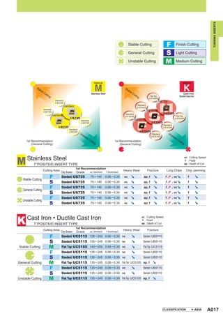 TURNING INSERTS
                                                                                                       Stable Cutting                         F           Finish Cutting

                                                                                                       General Cutting                        S           Light Cutting

                                                                                                       Unstable Cutting                       M           Medium Cutting




                                                                         Material                                                                                  Material

              St                                                                                   St
                ab                                                                                   ab
                  le                                                                                   le
                     Cu                                               Stainless Steel                     Cu                                                        Cast Iron
                       ttin                                                                                 ttin
                           g                                                                                    g            Flat Top                           Ductile Cast Iron
                                                                                                                            UC5105
                                 Standard                                                                                               Flat Top
                                 US735
                                                                                                                Standard
                                          Standard                                                              UC5115
                      Standard
                                                                                                                           Standard
                      US735
                                                                                                   Standard                                 UC5115
                               Standard                                                            UC5115                                                 Flat Top
                                               US735                                                                                                     UC5115
                                                          Standard                                            Standard
                                                          US735                                                                  UC5115
                                                                                                                                            Standard
                                    US735                                                                                                   UC5115
                                              Standard
                                              US735                                                                 UC5115
                                                         Un                                                                      Standard          Un
                                                           sta                                                                   UC5115
                                                                                                                                                     sta
                                                              ble                                                                                       ble
                                                                    Cu                                                                                        Cu
     1st Recommendation                                               ttin                 1st Recommendation                                                   ttin
         (General Cutting)                                                g                    (General Cutting)                                                    g




M     Stainless Steel                                                                                                                                                   vc : Cutting Speed
                                                                                                                                                                         f : Feed
            7°POSITIVE INSERT TYPE                                                                                                                                      ap : Depth of Cut
                                                 1st Recommendation
                      Cutting Area                                                                Heavy Wear               Fracture            Long Chips                Chip Jamming
                                      Chip Breaker
                                                 Grade    vc (m/min) f (mm/rev)

   Stable Cutting
                            F          Standard US735     70 ─ 140 0.06 ─ 0.30                    vc                     ap, f                f        , vc                f
                            S          Standard US735                 70 ─ 140      0.06 ─ 0.30   vc                     ap, f                f        , vc                f

   General Cutting
                            F          Standard US735                 70 ─ 140      0.06 ─ 0.30   vc                     ap, f                f        , vc                f
                            S          Standard US735                 70 ─ 140      0.06 ─ 0.30   vc                     ap, f                f        , vc                f

   Unstable Cutting
                            F          Standard US735                 70 ─ 140      0.06 ─ 0.30   vc                     ap, f                f        , vc                f
                            S          Standard US735                 70 ─ 140      0.06 ─ 0.30   vc                     ap, f                f        , vc                f




K     Cast Iron • Ductile Cast Iron                                                                                  vc : Cutting Speed
                                                                                                                      f : Feed
            7°POSITIVE INSERT TYPE                                                                                   ap : Depth of Cut
                                                 1st Recommendation
                      Cutting Area                                              Heavy Wear                                 Fracture
                                      Chip Breaker
                                                 Grade    vc (m/min) f (mm/rev)

                           F           Standard UC5115 135 ─ 245 0.06 ─ 0.30 vc                                       Standard UE6110
                           S           Standard UC5115 135 ─ 245 0.06 ─ 0.30 vc                                       Standard UE6110
Stable Cutting             M           Flat Top UC5105 140 ─ 255 0.08 ─ 0.30 vc                                       Flat Top UC5115
                           F           Standard UC5115 135 ─ 245 0.06 ─ 0.30 vc                                       Standard UE6110
                           S           Standard UC5115 135 ─ 245 0.06 ─ 0.30 vc                                       Standard UE6110
General Cutting            M           Flat Top UC5115 135 ─ 245 0.08 ─ 0.30 Flat Top UC5105 ap, f
                           F           Standard UC5115 135 ─ 245 0.06 ─ 0.30 vc                                       Standard UE6110
                           S           Standard UC5115 135 ─ 245 0.06 ─ 0.30 vc                                       Standard UE6110
Unstable Cutting           M           Flat Top UC5115 135 ─ 245 0.08 ─ 0.30 Flat Top UC5105 ap, f




                                                                                                                                            CLASSIFICATION                          A046     A017
 