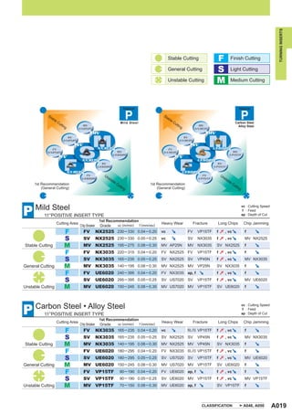 TURNING INSERTS
                                                                                                    Stable Cutting                        F          Finish Cutting

                                                                                                    General Cutting                       S          Light Cutting

                                                                                                    Unstable Cutting                      M          Medium Cutting




                                                                      Material                                                                                Material

             St                                                                                St
               ab                                                                                 ab
                 le                                                                                 le
                    Cu                                              M i l d St e e l                     Cu                                                Carbon Steel
                      ttin          MV                                                                     ttin             MV
                          g                                                                                    g                                             Alloy Steel
                                  NX2525                                                                                  NX3035
                                            MV                                                                                       MV
                          SV                                                                                    SV
                        NX2525                                                                                NX3035
                                 SV                                                                                    SV
              FV                                   NX3035                                        FV                                   UE6020
            NX2525                                            MV                               NX3035                                                 MV
                                                            UE6020                                                                                  VP15TF
                      FV                                                                                      FV
                                    NX3035                                                                                  UE6020
                                                    SV                                                                                  SV
                                                  UE6020                                                                              VP15TF
                              NX3035                                                                               UE6020
                                      FV              Un                                                                      FV              Un
                                    UE6020              sta                                                                 VP15TF              sta
                                                           ble                                                                                     ble
     1st Recommendation                                          Cu                    1st Recommendation                                                Cu
                                                                   ttin                                                                                    ttin
         (General Cutting)                                             g                   (General Cutting)                                                   g




P     Mild Steel                                                                                                                                                   vc : Cutting Speed
                                                                                                                                                                    f : Feed
          11°POSITIVE INSERT TYPE                                                                                                                                  ap : Depth of Cut
                                                   1st Recommendation
                   Cutting Area                                                              Heavy Wear                   Fracture        Long Chips                Chip Jamming
                                   Chip Breaker    Grade    vc (m/min) f (mm/rev)

                         F             FV         NX2525 230 ─ 330 0.04 ─ 0.20               vc                      FV     VP15TF        f      , vc                f
                         S             SV         NX2525 230 ─ 330 0.05 ─ 0.25               vc                      SV     NX3035        f      , vc                MV NX2525
Stable Cutting           M             MV NX2525 195 ─ 275 0.08 ─ 0.30                       MV AP25N                MV NX3035            SV NX2525                  f
                         F             FV         NX3035 220 ─ 315 0.04 ─ 0.20               FV NX2525 FV                   VP15TF        f      , vc                f
                         S             SV         NX3035 165 ─ 235 0.05 ─ 0.25               SV NX2525 SV                   VP45N         f      , vc                MV NX3035
General Cutting          M             MV NX3035 140 ─ 195 0.08 ─ 0.30                       MV NX2525 MV VP25N                           SV NX3035                  f
                         F             FV         UE6020 240 ─ 395 0.04 ─ 0.20               FV NX3035 ap, f                              f      , vc                f
                         S             SV         UE6020 295 ─ 395 0.05 ─ 0.25               SV US7020 SV                   VP15TF        f      , vc                MV UE6020
Unstable Cutting         M             MV UE6020 150 ─ 245 0.08 ─ 0.30                       MV US7020 MV VP15TF                          SV UE6020                  f




P     Carbon Steel • Alloy Steel                                                                                                                                   vc : Cutting Speed
                                                                                                                                                                    f : Feed
          11°POSITIVE INSERT TYPE                                                                                                                                  ap : Depth of Cut
                                                   1st Recommendation
                   Cutting Area                                                              Heavy Wear                   Fracture        Long Chips                Chip Jamming
                                   Chip Breaker    Grade    vc (m/min) f (mm/rev)

                         F             FV         NX3035 165 ─ 235 0.04 ─ 0.20               vc                      R/L-FS VP15TF        f      , vc                f
                         S             SV         NX3035 165 ─ 235 0.05 ─ 0.25               SV NX2525 SV                   VP45N         f      , vc                MV NX3035
Stable Cutting           M             MV NX3035 140 ─ 195 0.08 ─ 0.30                       MV NX2525 MV VP45N                           SV NX3035                  f
                         F             FV         UE6020 180 ─ 295 0.04 ─ 0.20               FV NX3035 R/L-FS VP15TF                      f      , vc                f
                         S             SV         UE6020 180 ─ 295 0.05 ─ 0.25               SV US7020 SV                   VP15TF        f      , vc                MV UE6020
General Cutting          M             MV UE6020 150 ─ 245 0.08 ─ 0.30                       MV US7020 MV VP15TF                          SV UE6020                  f
                         F             FV         VP15TF            90 ─ 190 0.04 ─ 0.20     FV UE6020 ap, f                              f      , vc                f
                         S             SV         VP15TF            90 ─ 190 0.05 ─ 0.25     SV UE6020 MV VP15TF                          f      , vc                MV VP15TF
Unstable Cutting         M             MV VP15TF                    70 ─ 150 0.08 ─ 0.30     MV UE6020 ap, f                              SV VP15TF                  f




                                                                                                                              CLASSIFICATION                        A046, A050          A019
 