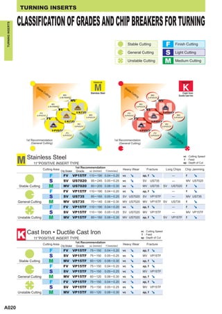 TURNING INSERTS

                  CLASSIFICATION OF GRADES AND CHIP BREAKERS FOR TURNING
TURNING INSERTS




                                                                                                                     Stable Cutting                     F           Finish Cutting

                                                                                                                     General Cutting                    S           Light Cutting

                                                                                                                     Unstable Cutting                   M           Medium Cutting




                                                                                       Material                                                                             Material

                               St                                                                                St
                                 ab                                                                                ab
                                   le                                                                                le
                                      Cu                                            Stainless Steel                     Cu                                                   Cast Iron
                                        ttin                                                                              ttin
                                            g         MV                                                                      g           MV                             Ductile Cast Iron
                                                    US7020                                                                              VP15TF
                                                              MV                                                                                 MV
                                            SV                                                                                 SV
                                          US7020                                                                             VP15TF
                                                   SV                                                                                 SV
                                 FV                                  US735                                         FV                                  VP15TF
                               VP15TF                                          MV                                VP15TF                                             MV
                                                                             VP15TF                                                                               VP15TF
                                         FV                                                                               FV
                                                         US735                                                                             VP15TF
                                                                      SV                                                                              SV
                                                                    VP15TF                                                                          VP15TF
                                                VP15TF                                                                            VP15TF
                                                       FV              Un                                                                    FV             Un
                                                     VP15TF
                                                                         sta                                                               VP15TF
                                                                                                                                                              sta
                                                                            ble                                                                                  ble
                                                                                  Cu                                                                                   Cu
                       1st Recommendation                                           ttin                 1st Recommendation                                              ttin
                           (General Cutting)                                            g                    (General Cutting)                                               g




                  M     Stainless Steel                                                                                                                                          vc : Cutting Speed
                                                                                                                                                                                  f : Feed
                            11°POSITIVE INSERT TYPE                                                                                                                              ap : Depth of Cut
                                                                    1st Recommendation
                                     Cutting Area                                                               Heavy Wear            Fracture          Long Chips                Chip Jamming
                                                    Chip Breaker    Grade    vc (m/min) f (mm/rev)

                                           F             FV        VP15TF 110 ─ 190 0.04 ─ 0.20                 vc                 ap, f                        —                  f
                                           S             SV        US7020            95 ─ 245 0.05 ─ 0.25       vc                 SV      US735                —                  MV US7020
                  Stable Cutting           M             MV US7020                   80 ─ 205 0.08 ─ 0.30       vc                 MV US735            SV      US7020              f
                                           F             FV        VP15TF 110 ─ 190 0.04 ─ 0.20                 vc                 ap, f                        —                  f
                                           S             SV        US735             85 ─ 165 0.05 ─ 0.25       SV US7020 SV               VP15TF               —                  MV US735
                  General Cutting          M             MV US735                    70 ─ 140 0.08 ─ 0.30       MV US7020 MV VP15TF SV                         US735               f
                                           F             FV        VP15TF 110 ─ 190 0.04 ─ 0.20                 vc                 ap, f                        —                  f
                                           S             SV        VP15TF 110 ─ 190 0.05 ─ 0.25                 SV US7020 MV VP15TF                             —                  MV VP15TF
                  Unstable Cutting         M             MV VP15TF                   80 ─ 160 0.08 ─ 0.30       MV US7020 ap, f                        SV      VP15TF              f




                  K     Cast Iron • Ductile Cast Iron                                                                             vc : Cutting Speed
                                                                                                                                   f : Feed
                            11°POSITIVE INSERT TYPE                                                                               ap : Depth of Cut
                                                                    1st Recommendation
                                     Cutting Area                                                               Heavy Wear            Fracture
                                                    Chip Breaker    Grade    vc (m/min) f (mm/rev)

                                           F             FV        VP15TF 75 ─ 150 0.04 ─ 0.20                  vc                 ap, f
                                           S             SV        VP15TF           75 ─ 150      0.05 ─ 0.25   vc                 MV VP15TF
                  Stable Cutting           M             MV VP15TF                  60 ─ 120      0.08 ─ 0.30   vc                 ap, f
                                           F             FV        VP15TF           75 ─ 150      0.04 ─ 0.20   vc                 ap, f
                                           S             SV        VP15TF           75 ─ 150      0.05 ─ 0.25   vc                 MV VP15TF
                  General Cutting          M             MV VP15TF                  60 ─ 120      0.08 ─ 0.30   vc                 ap, f
                                           F             FV        VP15TF           75 ─ 150      0.04 ─ 0.20   vc                 ap, f
                                           S             SV        VP15TF           75 ─ 150      0.05 ─ 0.25   vc                 MV VP15TF
                  Unstable Cutting         M             MV VP15TF                  60 ─ 120      0.08 ─ 0.30   vc                 ap, f




A020
 