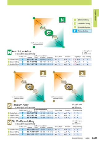 TURNING INSERTS
                                                                                                                 Material

                                                       St
                                                         ab
                                                                                                                                                          Stable Cutting
                                                           le
                                                              Cu                                              Aluminium Alloy
                                                                ttin
                                                                    g                                                                                     General Cutting

                                                                      R/L-FS                                                                              Unstable Cutting
                                                                      HTi10
                                                                                 R/L-FS
                                                                                                                                            F             Finish Cutting

                                                                                       HTi10
                                                                                               R/L-FS
                                                                                               HTi10

                                                                                                  Un
                                                                                                    sta
                                                                                                       ble
                                              1st Recommendation                                             Cu
                                                  (General Cutting)                                            ttin
                                                                                                                   g




N   Aluminium Alloy                                                                                                                                                     vc : Cutting Speed
                                                                                                                                                                         f : Feed
         11°POSITIVE INSERT TYPE                                                                                                                                        ap : Depth of Cut
                                               1st Recommendation
                   Cutting Area                                                                   Heavy Wear                Fracture        Long Chips                   Chip Jamming
                                      Chip Breaker
                                               Grade    vc (m/min) f (mm/rev)
Stable Cutting           F             R/L-FS HTi10     200 ─ 400 0.05 ─ 0.12                      vc                     ap, f            f          , vc                 f
General Cutting          F             R/L-FS HTi10                200 ─ 400 0.05 ─ 0.12           vc                     ap, f            f          , vc                 f
Unstable Cutting         F             R/L-FS HTi10                200 ─ 400 0.05 ─ 0.12           vc                     ap, f            f          , vc                 f




                                                                      Material                                                                                    Material

            St                                                                                     St
              ab                                                                                     ab
                le                                                 Titanium Alloy                      le                                                      Ni, Co-Based Alloy
                   Cu                                                                                     Cu
                     ttin                                                                                   ttin
                         g                                                                                      g

                             R/L-FS                                                                                    R/L-FS
                             HTi10                                                                                     VP15TF

                                      R/L-FS                                                                                    R/L-FS


                                           HTi10                                                                                  VP15TF
                                                     R/L-FS                                                                              R/L-FS
                                                     HTi10                                                                               VP15TF

                                                       Un                                                                                          Un
                                                         sta                                                                                         sta
                                                            ble                                                                                         ble
    1st Recommendation                                            Cu                       1st Recommendation                                                 Cu
        (General Cutting)                                           ttin                       (General Cutting)                                                ttin
                                                                        g                                                                                           g




S   Titanium Alloy                                                                                                                       vc : Cutting Speed
                                                                                                                                          f : Feed
         11°POSITIVE INSERT TYPE                                                                                                         ap : Depth of Cut
                                               1st Recommendation
                   Cutting Area                                                                   Heavy Wear                Fracture       Chip Jamming
                                      Chip Breaker
                                               Grade    vc (m/min) f (mm/rev)
Stable Cutting           F             R/L-FS HTi10      40 ─ 85 0.05 ─ 0.12                       vc                     ap, f                f
General Cutting          F             R/L-FS HTi10                  40 ─ 85        0.05 ─ 0.12    vc                     ap, f                f
Unstable Cutting         F             R/L-FS HTi10                  40 ─ 85        0.05 ─ 0.12    vc                     ap, f                f



S   Ni, Co-Based Alloy                                                                                                                   vc : Cutting Speed
                                                                                                                                          f : Feed
         11°POSITIVE INSERT TYPE                                                                                                         ap : Depth of Cut
                                               1st Recommendation
                   Cutting Area                                                                   Heavy Wear                Fracture       Chip Jamming
                                      Chip Breaker
                                               Grade    vc (m/min) f (mm/rev)
Stable Cutting           F             R/L-FS VP15TF 20 ─ 50 0.05 ─ 0.12                           vc                     ap, f                f
General Cutting          F             R/L-FS VP15TF                 20 ─ 50        0.05 ─ 0.12    vc                     ap, f                f
Unstable Cutting         F             R/L-FS VP15TF                 20 ─ 50        0.05 ─ 0.12    vc                     ap, f                f

                                                                                                                                         CLASSIFICATION                             A050     A021
 