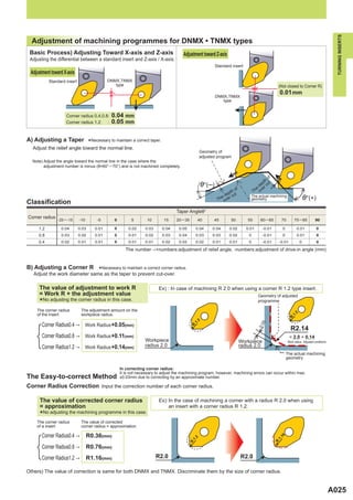 TURNING INSERTS
  Adjustment of machining programmes for DNMX • TNMX types
 Basic Process) Adjusting Toward X-axis and Z-axis                                      Adjustment toward Z-axis
 Adjusting the differential between a standard insert and Z-axis / X-axis.
                                                                                                                   Standard insert
 Adjustment toward X-axis
           Standard insert                    DNMX,TNMX
                                                 type                                                                                                         (Not closed to Corner R)
                                                                                                                                                              0.01 mm
                                                                                                                   DNMX,TNMX
                                                                                                                      type


                     Corner radius 0.4,0.8:     0.04 mm
                     Corner radius 1.2    :     0.05 mm

A) Adjusting a Taper                *Necessary to maintain a correct taper.
  Adjust the relief angle toward the normal line.
                                                                                                       Geometry of
                                                                                                       adjusted program
  Note) Adjust the angle toward the normal line in the case where the
        adjustment number is minus (θ=60°─ 70°) and is not machined completely.

                                                                                                                                                     of
                                                                                                                                                   h
                                                                                                                                                 pt ut
                                                                                                           '°(─)                               de c
                                                                                                                                              e er
                                                                                                                               of           Th ov
                                                                                                                          pth
                                                                                                                        de r cut         The actual machining
                                                                                                                      e
                                                                                                                    Th ove               geometry                                '°(+)
Classification
                                                                                     Taper Angleθ°
Corner radius
                -25 ─ -15    -10        -5        0         5       10        15     20 ─ 35         40        45           50         55       60 ─ 65        70        75 ─ 85          90

     1.2         0.04        0.03      0.01       0       0.02     0.03       0.04    0.05           0.04      0.04        0.02        0.01      -0.01          0          0.01            0
     0.8         0.03        0.02      0.01       0       0.01     0.02       0.03    0.04           0.03      0.03        0.02         0        -0.01          0          0.01            0
     0.4         0.02        0.01      0.01       0       0.01     0.01       0.02    0.02           0.02      0.01        0.01         0        -0.01        -0.01          0             0

                                                         The number→+numbers:adjustment of relief angle, -numbers:adjustment of drive-in angle (mm)


B) Adjusting a Corner R                  *Necessary to maintain a correct corner radius.
   Adjust the work diameter same as the taper to prevent cut-over.

     The value of adjustment to work R                                     Ex) : In case of machining R 2.0 when using a corner R 1.2 type insert.
     = Work R + the adjustment value                                                                                                           Geometry of adjusted
     *No adjusting the corner radius in this case.                                                                                             programme

    The corner radius         The adjustment amount on the
    of the insert             workpiece radius.
                                                                                                                                                                        2
                                                                                                                                                                      1.
                                                                                                                                                                     R




                                                                                                       2
                                                                                                     1.
       Corner Radius0.4 → Work Radius +0.05(mm)
                                                                                                                                                 5




                                                                                                 R
                                                                                                                                              0.0




                                                                                                                                                                      R2.14
       Corner Radius0.8 → Work Radius +0.11(mm)                                                                                                                       = 2.0 + 0.14
                                                                   Workpiece                                                        Workpiece                       Work radius Adjusted conditions
       Corner Radius1.2 → Work Radius +0.14(mm)                    radius 2.0                                                       radius 2.0
                                                                                                                                                                    The actual machining
                                                                                                                                                                    geometry

                                                      In correcting corner radius:
                                                      It is not necessary to adjust the machining program, however, machining errors can occur within max.
The Easy-to-correct Method                            ±0.03mm due to correcting by an approximate number.

Corner Radius Correction Input the correction number of each corner radius.

      The value of corrected corner radius                                 Ex): In the case of machining a corner with a radius R 2.0 when using
      = approximation                                                           an insert with a corner radius R 1.2.
      *No adjusting the machining programme in this case.
    The corner radius         The value of corrected
    of a insert               corner radius = approximation

       Corner Radius0.4 →          R0.36(mm)
                                                                                                                                                            16
                                                                                                 2




                                                                                                                                                          1.
                                                                                               1.




                                                                                                                                                          R
                                                                                             R




       Corner Radius0.8 →          R0.76(mm)
       Corner Radius1.2 →          R1.16(mm)                              R2.0                                                      R2.0

Others) The value of correction is same for both DNMX and TNMX. Discriminate them by the size of corner radius.


                                                                                                                                                                                                      A025
 
