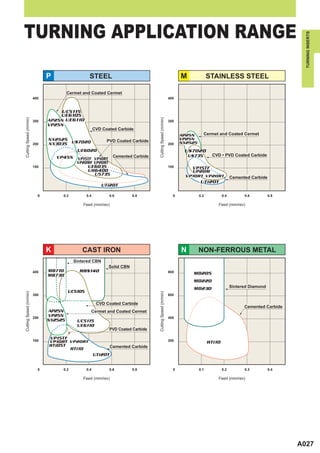 TURNING APPLICATION RANGE




                                                                                                                                                                             TURNING INSERTS
                              P                      STEEL                                                           M              STAINLESS STEEL

                                       Cermet and Coated Cermet
                        400                                                                                    400



                                  UC5115
                                  UE6105
Cutting Speed (m/min)




                                                                                       Cutting Speed (m/min)
                        300   AP25N UE6110                                                                     300
                              VP25N
                                                         CVD Coated Carbide
                                                                                                                     AP25N      Cermet and Coated Cermet
                              NX2525                           PVD Coated Carbide                                    VP25N
                        200   NX3035 US7020                                                                    200   NX2525
                                       UE6020                                                                         US7020
                                                                    Cemented Carbide                                   US735          CVD • PVD Coated Carbide
                                  VP45N     VP15TF VP10RT
                                            VP20MF VP20RT
                        100                     UE6035                                                         100
                                                                                                                         VP15TF
                                                UH6400                                                                   UP20M
                                                   U5735                                                               VP10RT VP20RT              Cemented Carbide
                                                                                                                              UTi20T
                                                            UTi20T

                          0         0.2            0.4            0.6       0.8                                  0            0.2           0.4         0.6          0.8

                                                  Feed (mm/rev)                                                                         Feed (mm/rev)




                              K               CAST IRON                                                              N        NON-FERROUS METAL
                                           Sintered CBN
                                                                Solid CBN
                        400   MB710          MBS140                                                            800
                              MB730                                                                                      MD205
                                                                                                                         MD220
                                                                                                                                                  Sintered Diamond
                                                                                                                         MD230
                                        UC5105
Cutting Speed (m/min)




                                                                                       Cutting Speed (m/min)




                        300                                                                                    600

                                                          CVD Coated Carbide
                                                                                                                                                        Cemented Carbide
                              AP25N                  Cermet and Coated Cermet
                        200   VP25N                                                                            400
                              NX2525        UC5115
                                            UE6110
                                                                  PVD Coated Carbide

                        100
                               VP15TF                                                                          200
                              VP10RT VP20RT                                                                                         HTi10
                              HTi05T                              Cemented Carbide
                                          HTi10
                                                         UTi20T


                          0         0.2            0.4            0.6       0.8                                  0            0.1           0.2         0.3          0.4

                                                  Feed (mm/rev)                                                                         Feed (mm/rev)




                                                                                                                                                                           A027
 