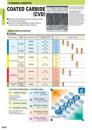 TURNING INSERTS


                  COATED CARBIDE
                                                                                                                                                    State-of-the-art “2 in 1 technology”
                                                                                                                                                    achieves high wear resistance, high
                                                                                                                                                    fracture resistance and high stability.
TURNING INSERTS




                           (CVD)
                                                                                                                                                    “2 in 1 technology” consists of
                                                                                                                                                    “Nano-texture coating” and
                                                                                                                                                    “Black-super smooth coating”.
                                                                                                                                                    The fibrous nanoscale TiCN and the
                                                                                                                                                    crystal growth controlledAlumina(Al2O3)
                                                                                                                                                    in the “Nano-texture coating” give far
                                                                                                                                                    superior fracture and wear resistance
                  a Special tough fibrous structure improves wear                                                                                   compared to conventional coatings.
                                                                                                                                                    “Black-super smooth coating” which is
                    and fracture resistance.                                                                                                        used for the periphery of the insert has
                                                                                                                                                    an extremely smooth surface and
                  a It covers a wide application range and thus                                                                                     provides stable cutting for prolonged
                                                                                                                                                    periods without abnormal damage
                    reduces the number of tools required.                                                                                           such as welding or chipping.




                   SELECTION STANDARD                                                      Micro Structure of Coated Carbide UE6110

                  a TURNING

                                            Cutting                           Recommended Cutting
                      Work Material                     Recommended Grade                                  ISO                             Application Range
                                            Mode                                 Speed (m/min)
                  P




                                                                                                                             UE6105
                                                                                       300                 P01
                                                             UE6105                (200 ─ 400)




                                                                                                                                           UE6110
                                          Continuous                                                       P10
                                                                                       250




                                                                                                                                                              UE6020
                                           Cutting           UE6110                (150 ─ 400)
                           Steel                                                                           P20
                                                                                       200
                                                             UE6020




                                                                                                                                                                                            UH6400
                                                                                                                                                                             UE6035
                                                                                   (100 ─ 250)             P30
                                          Interrupted
                                            Cutting                                   150
                                                             UE6035                (80 ─ 200)              P40
                  M




                                                                                                                                                              US7020
                                                                                                           M10
                                          Continuous                                   170
                                           Cutting           US7020                (120 ─ 220)
                                                                                                           M20
                      Stainless Steel
                                          Continuous                                                       M30




                                                                                                                                                                             US735
                                              and                                     100
                                          Interrupted        US735                 (80 ─ 120)
                                            Cutting                                                        M40

                  K
                                                                                                                             UC5105




                                                                                                           K01
                                          Continuous                                   300
                                                                                                                                                     UC5115
                                           Cutting           UC5105                (200 ─ 400)
                                                                                                           K10
                        Cast Iron
                      Ductile Cast Iron
                                                                                                           K20
                                          Interrupted                                  250
                                            Cutting          UC5115                (150 ─ 300)
                                                                                                           K30

                  S                  Continuous
                                                                                                                             US905




                      Heat Resistant     and                                           80
                                     Interrupted             US905                 (50 ─ 100)              S01
                          Alloy
                                       Cutting
                                                                                                                                                                                       NEGATIVE
                                                                                                                                                                                        Material
                   y CUTTING CONDITIONS y CUTTING AREA
                                                                                                       St
                                                                                                         ab
                               Stable Cutting                         Finish Cutting                       le
                                                                                                              Cu                                       HX                             Carbon Steel
                                                                               (ap <0.5mm)                      ttin                                 UE6110
                                                                                                                    g                                                                   Alloy Steel
                      Continuous Cutting                                                                                                                               HX
                      Constant Depth of Cut                                                                                             GH
                                                                                                                                      UE6105
                      Pre-Machined
                      Securely Clamped Component Cutting
                                                                      Light Cutting                                                                 GH
                                                                                                                                                                        UE6020
                                                                                                                          MP
                                                                            (ap=0.5 ─ 1.5mm)                            UE6105                                                           HX
                                                                                                                                                                                       UH6400
                                                                                                                                      MP
                             General Cutting                                                                   SH                                       UE6110
                                                                      Medium Cutting                         UE6105
                                                                                                                        SH
                                                                                                                                                                           GH
                                                                                                                                                                         UE6020

                                                                            (ap=1.5 ─ 4.0mm)                                           UC6110
                                                                                                                                       UE6110
                             Unstable Cutting                                                          FH
                                                                                                     AP25N
                                                                                                                                                         MP
                                                                                                                                                       UE6020
                                                                                                             FH
                      Heavy Interrupted Cutting                                                                          UE6110
                      Irregular Depth of Cut                          Semi-Heavy Cutting                                                 SH
                                                                                                                                       UE6020                          Un
                      Low Clamping Rigidity Cutting                         (ap=4.0 ─ 7.0mm)                                                                             sta
                                                                                                              NX3035                                                        ble
                                                                                                                            FH                                                    Cu
                                                                                                 1st Recommendation       UE6110                                                    ttin
                                                                                                   (General Cutting)                                                                    g
                                                                      Heavy Cutting
                                                                            (ap=7.0 ─ 10mm)




A028
 