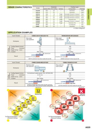 GRADE CHARACTERISTICS                                               Grade
                                                                                                             Substrate                                   Coating Layer
                                                                                             Hardness (HRA) T.R.S (GPa)        Surface                Composition                 Thickness




                                                                                                                                                                                                     TURNING INSERTS
                                                                           UC5105                92.2            2.0               ─                    TiCN-AI2O3                     Thick
                                                                           UC5115                91.0            2.2               ─                    TiCN-AI2O3                     Thick
                                                                           UE6105                90.8            1.8            Tough        Accumulated TiCN-Al2O3-Ti Compound        Thick
                                                                           UE6110                90.3            2.0            Tough        Accumulated TiCN-Al2O3-Ti Compound        Thick
                                                                           UE6020                90.0            2.2            Tough        Accumulated TiCN-Al2O3-Ti Compound        Thick
                                                                           UE6035                89.5            2.3            Tough                 TiCN-AI2O3-TiN                   Thick
                                                                           UH6400                89.5            2.3            Tough        Accumulated TiCN-Al2O3-Ti Compound        Thick
                                                                           US7020                90.5            2.0            Tough                 TiCN-AI2O3-TiN                   Thin
                                                                           US735                 89.0            2.6               ─                  Ti Compound                      Thin
                                                                           US905                 92.2            2.0               ─                    TiCN-AI2O3                     Thin

                                                                                                                                                                  * 1GPa=102kg/mm
                                                                                                                                                                                               2




       APPLICATION EXAMPLES
                  Insert (Grade)                              CNMG120416-MA(UE6110)                                                    WNMG080408-MV(UE6020)
                                                 Alloy steel                                                            Alloy steel
                                                 (JIS SCM440)                                                           (JIS SCM420)
                    Workpiece



                 Cutting Speed (m/min)                                         210                                                                    160
    Conditions




                 Feed          (mm/rev)                                        0.3                                                                   0.25
    Cutting




                 Depth of Cut (mm)                                             3.0                                                                    2.0
                 Coolant                                                    Wet cutting                                                            Wet cutting
                                                                                   10      20 pieces/corner                                           50        100   pieces/corner
                                                             UE6110                                                                UE6020
                      Result                    Competitor's P10 coating                                               Competitor's P20 coating

                                                       UE6110 achieved more than double the tool life.                             UE6020 achieved 6 times long tool life.


                  Insert (Grade)                              CNMG120408-MS(US7020)                                                      CNMA120408(UC5105)
                                                 Stainless steel                                                        Gray cast iron
                                                 (JIS SUS316)                                                           (JIS FC300)
                    Workpiece



                 Cutting Speed (m/min)              Conventional coated grade=100, US7020=200                                                         250
    Conditions




                 Feed          (mm/rev)                              0.15 ─ 0.2                                                                      0.30
    Cutting




                 Depth of Cut (mm)                                       2                                                                            2.5
                 Coolant                                            Wet cutting                                                                    Wet cutting
                                                                            40          80 pieces/corner                                              250        500 pieces/corner
                                                      US7020                                                                        UC5105
                      Result                Previous coated grade                                                      Competitor's K01 coating         Large wear
                                                   US7020 achieved two times longer tool life compared
                                                   to previous grade when turning in double cutting speed.                    UC5105 achieved more than double the tool life.
                                                                        NEGATIVE                                                                                               NEGATIVE
                                                                           Material                                                                                               Material

             St                                                                                                  St
               ab                                                                                                  ab
                 le                                                                                                  le                             Flat Top
                    Cu                             HZ                  Stainless Steel                                  Cu                         UC5105                         Cast Iron
                      ttin                       US7020                                                                   ttin
                          g                                                                                                   g                                Flat Top        Ductile Cast Iron
                                                           HZ
                                         GH                                                                                            Standard
                                       US7020                                                                                          UC5105
                                                 GH                                                                                               Standard
                                MS                             US735
                              US7020                                        HZ                                            MA                                       UC5115
                                                                           US735                                        UC5105                                                    Flat Top
                                       MS                                                                                                                                         UC5115
                    SH                              US735
                                                               GH
                                                                                                                                   MA
                   US735
                                                              US735                                             MA                                    UC5115
                              SH                                                                              UC5105                                               Standard
                                         US735                                                                                                                    UC5115
         FH
        US735
                                                    MS
                                                   US735
                                                                                                                       MA
                                                                                                                                         UC5115
                   FH           US735                                                                                                                 MA
                                         SH                                                                                                          UC5115
                                        US735              Un                                                                                                     Un
                                                             sta                                                            UC5115                                  sta
                      US735                                     ble                                                                      MA                            ble
                                 FH                                   Cu                                                                UC5115                               Cu
1st Recommendation              US735                                   ttin                            1st Recommendation                                                     ttin
    (General Cutting)                                                       g                               (General Cutting)                                                      g




                                                                                                                                                                                                   A029
 