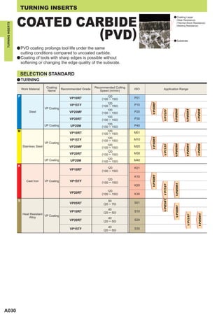TURNING INSERTS


                  COATED CARBIDE
                                                                                                                        a Coating Layer
                                                                                                                           (Wear Resistance)
                                                                                                                           (Thermal Shock Resistance)
TURNING INSERTS




                            (PVD)
                                                                                                                           (Welding Resistance)




                                                                                                                        a Substrate


                  a PVD coating prolongs tool life under the same
                    cutting conditions compared to uncoated carbide.
                  a Coating of tools with sharp edges is possible without
                    softening or changing the edge quality of the subsrate.

                   SELECTION STANDARD
                  a TURNING

                                          Coating                         Recommended Cutting
                      Work Material                   Recommended Grade                         ISO            Application Range
                                           Name                              Speed (m/min)
                  P                                                               120           P01
                                                           VP10RT             (100 ─ 150)
                                                                                  120




                                                                                                      VP10RT
                                                           VP15TF             (100 ─ 150)       P10
                                         VP Coating
                                                                                  120




                                                                                                                        VP20MF


                                                                                                                                   VP20RT


                                                                                                                                              UP20M
                                                                                                               VP15TF
                           Steel                          VP20MF              (100 ─ 150)       P20
                                                                                  120
                                                           VP20RT             (100 ─ 150)       P30

                                         UP Coating                               120           P40
                                                           UP20M              (100 ─ 150)
                  M                                                               120           M01
                                                           VP10RT             (100 ─ 150)
                                                                                  120




                                                                                                      VP10RT
                                                           VP15TF             (100 ─ 150)       M10
                                         VP Coating




                                                                                                                        VP20MF
                                                                                  120




                                                                                                                                   VP20RT


                                                                                                                                              UP20M
                                                                                                               VP15TF
                       Stainless Steel                    VP20MF              (100 ─ 150)       M20
                                                                                  120
                                                           VP20RT             (100 ─ 150)       M30

                                         UP Coating                               120           M40
                                                           UP20M              (100 ─ 150)
                  K
                                                                                  120           K01
                                                           VP10RT             (100 ─ 150)
                                                                                                      VP10RT




                                                                                                K10
                                                                                  120
                         Cast Iron       VP Coating        VP15TF             (100 ─ 150)
                                                                                                                         VP20RT
                                                                                                               VP15TF




                                                                                                K20
                                                                                  120
                                                           VP20RT             (100 ─ 150)       K30

                  S
                                                                                                               VP05RT




                                                                                  50
                                                           VP05RT              (20 ─ 70)        S01
                                                                                                                         VP10RT




                                                                                  40
                                                           VP10RT              (20 ─ 50)        S10
                       Heat Resistant
                                                                                                                                               VP20RT
                                                                                                                                    VP15TF




                                      VP Coating
                           Alloy                                                  40
                                                           VP20RT              (20 ─ 50)        S20

                                                                                  40            S30
                                                           VP15TF              (20 ─ 50)




A030
 