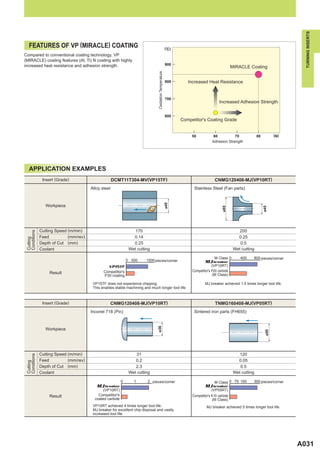TURNING INSERTS
   FEATURES OF VP (MIRACLE) COATING                                                                    (r)
Compared to conventional coating technology, VP
(MIRACLE) coating features (Al, Ti) N coating with highly
increased heat resistance and adhesion strength.                                                       900
                                                                                                                                             MIRACLE Coating




                                                                               Oxidation Temperature
                                                                                                       800      Increased Heat Resistance


                                                                                                       700
                                                                                                                                    Increased Adhesion Strength


                                                                                                       600
                                                                                                             Competitor's Coating Grade


                                                                                                                  50            60          70              80          (N)
                                                                                                                               Adhesion Strength




   APPLICATION EXAMPLES
               Insert (Grade)                        DCMT11T304-MV(VP15TF)                                                       CNMG120408-MJ(VP10RT)
                                       Alloy steel                                                                 Stainless Steel (Fan parts)
                                                                                                       ø45




                 Workpiece



                                                                                                                                     ø85




                                                                                                                                                                 ø45
              Cutting Speed (m/min)                               170                                                                            200
 Conditions




              Feed          (mm/rev)                             0.14                                                                           0.25
 Cutting




              Depth of Cut (mm)                                  0.25                                                                            0.5
              Coolant                                          Wet cutting                                                                    Wet cutting

                                                                                                                                M Class 0        400    800 pieces/corner
                                                              0 500     1500 pieces/corner
                                                                                                                          MJ breaker
                                                VP15TF                                                                         (VP10RT)
                                              Competitor's                                                        Competitor's P20 carbide
                  Result                                                                                                       (M Class)
                                              P30 coating

                                        VP15TF does not experience chipping.                                              MJ breaker achieved 1.5 times longer tool life.
                                        This enables stable machining and much longer tool life.



               Insert (Grade)                        CNMG120408-MJ(VP10RT)                                                       TNMG160408-MJ(VP05RT)
                                       Inconel 718 (Pin)                                                           Sintered iron parts (FH655)
                                                                               ø36




                 Workpiece
                                                                                                                                                                  ø50




              Cutting Speed (m/min)                                31                                                                            120
 Conditions




              Feed          (mm/rev)                              0.2                                                                           0.05
 Cutting




              Depth of Cut (mm)                                   2.3                                                                            0.5
              Coolant                                          Wet cutting                                                                    Wet cutting

                                                          0      1       2 pieces/corner                                        M Class 0 75 150        300 pieces/corner
                                          MJ breaker                                                                      MJ breaker
                                              (VP10RT)                                                                        (VP05RT)
                  Result                   Competitor's                                                           Competitor's K10 carbide
                                         coated carbide                                                                        (M Class)
                                        VP10RT achieved 4 times longer tool life.                                          MJ breaker achieved 5 times longer tool life.
                                        MJ breaker for excellent chip disposal and vastly
                                        increased tool life.




                                                                                                                                                                              A031
 