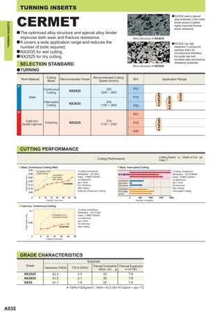 TURNING INSERTS


                  CERMET
                                                                                                                                                                                                         a NX3035 uses a special
                                                                                                                                                                                                          alloy substrate in the metal
                                                                                                                                                                                                          binder phase to deliver
TURNING INSERTS




                                                                                                                                                                                                          highly improved thermal
                                                                                                                                                                                                          shock resistance.
                  a The optimized alloy structure and special alloy binder
                      improves both wear and fracture resistance.                                                                                            Micro-Structure of NX3035
                  a It covers a wide application range and reduces the                                                                                                                                   a NX2525 has high
                    number of tools required.                                                                                                                                                             hardened Ti compound
                                                                                                                                                                                                          particles within it's
                  a NX3035 for wet cutting.                                                                                                                                                               microstructure therefore
                  a NX2525 for dry cutting.                                                                                                                                                               the grade has both
                                                                                                                                                                                                          excellent wear and fracture
                                                                                                                                                                                                          resistance properties.
                      SELECTION STANDARD                                                                                                                     Micro-Structure of NX2525
                  a TURNING

                                                              Cutting                                              Recommended Cutting
                      Work Material                                           Recommended Grade                                                              ISO                            Application Range
                                                              Mode                                                    Speed (m/min)
                  P
                                                           Continuous                                                           250                          P01
                                                                                          NX2525                            (200 ─ 280)
                                                            Cutting




                                                                                                                                                                                   NX2525




                                                                                                                                                                                                              NX55
                                           Steel                                                                                                             P10




                                                                                                                                                                                                NX3035
                                                           Interrupted                                                          230
                                                             Cutting                      NX3035                            (190 ─ 260)                      P20

                  K
                                                                                                                                                             K01




                                                                                                                                                                                   NX2525
                        Cast Iron                                                                                               210
                      Ductile Cast Iron
                                                             Finishing                    NX2525                            (170 ─ 230)                      K10

                                                                                                                                                             K20




                      CUTTING PERFORMANCE
                                                                                                                                                                                      Cutting Speed : vc Depth of Cut : ap
                                                                                                                       Cutting Performance                                            Feed : f

                   y Steel, Continuous Cutting (Wet)                                                                                      y Steel, Interrupted Cutting
                                           0.35                                                     <Cutting Conditions>
                                                   Competitor's P20                                                                                                                                      <Cutting Conditions>
                                           0.30    coated cermet                                    Workpiece : JIS S45C                                                                                 Workpiece : JIS SCM440
                                                                      Competitor's                                                        NX3035
                         Flank Wear (mm)




                                           0.25                       micro grain                   Insert : CNMG120408-pp                                                                               Insert : CNMG120408-pp
                                                                      P20 cermet                    vc=250m/min                                                                                          vc=200m/min
                                           0.20                                                                                           Competitor's
                                                                                                    ap=1.0mm                              micro grain                                                    ap=1.5mm
                                                                                     NX3035
                                           0.15                                                     f=0.15mm/rev                          P20 cermet                                                     f=0.2mm/rev
                                           0.10                                                     Wet Cutting                           Competitor's                                                   Wet Cutting
                                                                                                    External Continuous Cutting           P20 coated                                                     Interrupted Cutting
                                           0.05
                                                                                                                                          cermet
                                             0        5     10     15    20    25        30    35                                                        0       500       1000      1500         2000
                                                              Cutting Time (min)                                                                               Number of Impacts

                   y Cast Iron, Continuous Cutting

                                            0.1
                                                                                                    <Cutting Conditions>
                                                                                                    Workpiece : JIS FC300
                         Flank Wear (mm)




                                                                      Competitor's K10              Insert : CNMG120408
                                                                      Cemented Carbide
                                                                                                    vc=100m/min
                                                                                                    ap=1.5mm
                                           0.05
                                                                                                    f=0.3mm/rev
                                                                             NX2525                 Wet Cutting



                                             0         5     10      15     20         25      30
                                                             Cutting Time (min)




                      GRADE CHARACTERISTICS
                                                                                                             Substrate
                            Grade                                                                                 Thermal Conductivity Thermal Expansion
                                                            Hardness (HRA)                    T.R.S (GPa)             (W/m • K)            (×10-6/K)
                        NX2525                                        92.2                          2.0                      33
                                                                                                                                     *               7.8
                        NX3035                                        91.5                          2.1                      35                      7.8
                        NX55                                          91.7                          1.8                      25                      7.8

                                                                                       * 1GPa=102kg/mm , 1W/m • K=2.39×10
                                                                                                                  2                         -3
                                                                                                                                                 cal/cm • sec • r




A032
 