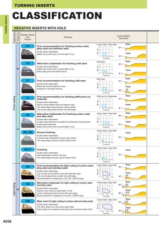 TURNING INSERTS


                  CLASSIFICATION
TURNING INSERTS




                          NEGATIVE INSERTS WITH HOLE
                  Application
                                   Tolerance




                                               Breaker Name
                                                                                                                                                                       Cross Section
                                                    and                                         Features
                                                                                                                                                                         Geometry
                                                  Picture

                                                                                                                                     Carbon Steel • Alloy Steel                     Nose
                                                   FH         First recommendation for finishing carbon steel,                                 3                        12°
                                                              alloy steel and stainless steel




                                                                                                                                     ap (mm)
                                                                                                                                               2
                                                              Double sided chipbreaker.
                                                                                                                                               1                                    Flank
                                                              Stable chip control even at small depth of cut.
                                                                                                                                               0   0.1 0.2 0.3 0.4      12°
                                                                                                                                                    f (mm/rev)
                                                                                                                                     Mild Steel                                     Nose
                                                   FS         Alternative chipbreaker for finishing mild steel                                 3                        16°




                                                                                                                                     ap (mm)
                                                              Double sided chipbreaker.                                                        2
                                   M                          Stable chip control even at small depth of cut.
                                                                                                                                               1                                    Flank
                                                              Sharp edge gives best performance.
                                                                                                                                               0   0.1 0.2 0.3 0.4      8°
                                                                                                                                                    f (mm/rev)
                                                                                                                                     Mild Steel                                     Nose
                                                   FY         First recommendation for finishing mild steel                                    3                        15°




                                                                                                                                     ap (mm)
                                                              Double sided chipbreaker.                                                        2
                                                              Effectively controls adhesive chips.                                                                                  Flank
                                                                                                                                               1
                                                              Suitable for mild steel finishing.                                                                                    0.2
                                                                                                                                               0   0.1 0.2 0.3 0.4      15°
                                                                                                                                                    f (mm/rev)
                                                                                                                                     Difficult-to-Cut Materials                     Nose
                                                              First recommendation for finishing difficult-to-cut
                  Finish Cutting




                                                   FJ         materials
                                                                                                                                     ap (mm)   3                        14°
                                                              Double sided chipbreaker.                                                        2

                                                              Ideal for heat-resistant alloy and titanium alloy.                               1                                    Flank
                                                              The sharp edge produces good cutting surface.                                    0   0.1 0.2 0.3 0.4      9°
                                                              The curved edge allows smooth chip discharge.                                         f (mm/rev)
                                                                                                                                     Carbon Steel • Alloy Steel                     Nose
                                                              Alternative chipbreaker for finishing carbon steel
                                                   PK         and alloy steel                                                                  3                        15°
                                                                                                                                     ap (mm)




                                                              Double sided chipbreaker.                                                        2

                                                              G class insert tolerance is suitable for workpieces requiring close              1                                    Flank
                                                              dimensional tolerances.                                                          0   0.1 0.2 0.3 0.4
                                                                                                                                                                        15°
                                                              Stable chip control even at small depth of cut.                                       f (mm/rev)
                                   G
                                                                                                                                     Carbon Steel • Alloy Steel
                                                 R/L-FS       Precise finishing                                                                3                                    Flank
                                                                                                                                     ap (mm)




                                                              Double sided chipbreaker.                                                        2
                                                                                                                                                                        14°
                                                              A narrow lead chipbreaker for good chip control.
                                                                                                                                               1
                                                              The sharp edge produces a good surface finish.
                                                                                                                                               0   0.1 0.2 0.3 0.4
                                                                                                                                                    f (mm/rev)
                                                                                                                                      Carbon Steel • Alloy Steel
                                                  R/L-F       Finishing                                                                        3                                    Flank
                                                                                                                                     ap (mm)




                                                              Double sided chipbreaker.                                                        2
                                                              Lead chipbreaker controls chip flow.                                                                      14°
                                                                                                                                               1
                                                              The sharp edge produces a good surface finish.
                                                                                                                                               0   0.1 0.2 0.3 0.4
                                                                                                                                                    f (mm/rev)
                                                                                                                                     Carbon Steel • Alloy Steel                     Nose
                                                              First recommendation for light cutting of carbon steel,
                                                   SH         alloy steel and stainless steel                                                  4                        15°
                                                                                                                                     ap (mm)




                                                                                                                                               3
                                                              Double sided chipbreaker.                                                        2
                                                              Can be used at low depth of cuts and high feed rates.                                                                 Flank
                                                                                                                                               1
                                                              The curved edge allows smooth chip discharge.                                                                         0.2
                                                                                                                                               0   0.1   0.3   0.5      15°
                                                              Recommended for workpieces in the 160 ─250HB range.                                   f (mm/rev)
                                                                                                                                     Carbon Steel • Alloy Steel                     Nose
                                                              Alternative chipbreaker for light cutting of carbon steel
                                                   SA
                  Light Cutting




                                                                                                                                               4                        25°         0.3
                                                              and alloy steel
                                                                                                                                     ap (mm)




                                                                                                                                               3                              10°
                                                              Double sided chipbreaker.
                                   M                          Superior chip control at small depth of cuts.
                                                                                                                                               2
                                                                                                                                                                                    Flank
                                                                                                                                               1
                                                                                                                                                                        25°         0.34
                                                              Covers copying and back turning with wavy edge.                                  0   0.1   0.3     0.5
                                                              Recommended for workpieces in the 200 ─300HB range.                                   f (mm/rev)                8°

                                                                                                                                     Carbon Steel • Alloy Steel                     Nose
                                                   SW         Wiper insert for light cutting of carbon steel and alloy steel                   4                        18°        0.15
                                                                                                                                     ap (mm)




                                                              Double sided chipbreaker.                                                        3                              7°
                                                              The wiper allows up to two times higher feed.                                    2
                                                                                                                                               1
                                                                                                                                                                                    Flank
                                                              Wiper design for increased productivity and improved surface finish.                                                  0.15
                                                                                                                                               0   0.1   0.3   0.5
                                                                                                                                                                        18°
                                                                                                                                                    f (mm/rev)                7°




A036
 
