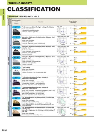 TURNING INSERTS


                  CLASSIFICATION
TURNING INSERTS




                          NEGATIVE INSERTS WITH HOLE
                  Application
                                   Tolerance




                                               Breaker Name
                                                                                                                                                                             Cross Section
                                                    and                                          Features
                                                                                                                                                                               Geometry
                                                  Picture

                                                                                                                                     Mild Steel                                           Nose
                                                   SY         First recommendation for light cutting of mild steel                             4
                                                                                                                                                                              10°
                                                              Double sided chipbreaker.




                                                                                                                                     ap (mm)
                                                                                                                                               3
                                                              Effectively controls adhesive chips.                                             2
                                                                                                                                               1
                                                                                                                                                                                          Flank
                                                              Suitable for mild steel light cutting.                                                                                      0.2
                                                                                                                                               0   0.1     0.3         0.5    10°
                                                                                                                                                    f (mm/rev)
                                                                                                                                     Carbon Steel • Alloy Steel                           Nose
                                                    C         Alternative chipbreaker for light cutting of carbon steel                        4
                                                                                                                                                                              12°
                                                              and alloy steel




                                                                                                                                     ap (mm)
                                                                                                                                               3
                                                              Double sided chipbreaker.                                                        2
                                                              Suitable for light cutting.                                                      1                                          Flank
                                                              The curved edge allows smooth chip discharge.                                    0   0.1     0.3         0.5    12°
                                                                                                                                                    f (mm/rev)
                                   M
                                                              Alternative chipbreaker for light cutting of carbon steel              Carbon Steel • Alloy Steel
                                                 R/L-1M       and alloy steel                                                                  4                                          Flank




                                                                                                                                     ap (mm)
                                                                                                                                               3
                                                              Double sided chipbreaker.                                                                                                  0.2
                                                                                                                                               2                              15°
                                                              Parallel chipbreaker controls chip flow.                                         1
                                                              Suitable for finish-light cutting.                                               0   0.1     0.3         0.5
                                                              Moulded chipbreaker.                                                                  f (mm/rev)

                                                              Alternative chipbreaker for light cutting of carbon steel              Carbon Steel • Alloy Steel
                                                 R/L-1G
                  Light Cutting




                                                              and alloy steel                                                        ap (mm)   4                                          Flank
                                                                                                                                               3
                                                              Double sided chipbreaker.                                                                                                  0.2
                                                                                                                                               2                              15°
                                                              Parallel chipbreaker controls chip flow.                                         1
                                                              Suitable for finish-light cutting.                                               0   0.1     0.3         0.5
                                                              Precision chipbreaker.                                                                f (mm/rev)
                                                                                                                                     Carbon Steel • Alloy Steel
                                                 R/L-K        Light cutting                                                                    4                                          Flank
                                                              Double sided chipbreaker.
                                                                                                                                     ap (mm)




                                                                                                                                               3
                                                                                                                                                                                         0.25
                                   G                          Parallel chipbreaker.                                                            2                              14°
                                                              Excellent chip control at low to medium feed rates.                              1
                                                                                                                                               0   0.1     0.3         0.5
                                                                                                                                                    f (mm/rev)
                                                                                                                                     Difficult-to-Cut Materials                           Nose
                                                              First recommendation for light cutting of
                                                   MJ         difficult-to-cut materials                                                       4                              13°
                                                                                                                                     ap (mm)




                                                                                                                                               3
                                                              Double sided chipbreaker.
                                   M                                                                                                           2
                                                                                                                                                                                          Flank
                                                              Ideal for heat-resistant alloy and titanium alloy.                               1
                                                              The sharp edge produces a good surface finish.                                   0                              9°
                                                                                                                                                   0.1   0.3   0.5
                                                              The curved edge allows smooth chip discharge.                                         f (mm/rev)

                                                              First recommendation for light cutting of                              Difficult-to-Cut Materials                           Nose
                                                   MJ         difficult-to-cut materials                                                       4                              13°
                                                                                                                                     ap (mm)




                                                                                                                                               3
                                                              Double sided chipbreaker, Single sided chipbreaker (D type, V type).
                                   G                          The sharp edge produces a good surface finish.
                                                                                                                                               2
                                                                                                                                               1                                          Flank
                                                              Ideal for heat-resistant alloy and titanium alloy.                               0                              9°
                                                                                                                                                   0.1   0.3   0.5
                                                              The curved edge allows smooth chip discharge.                                         f (mm/rev)

                                                              First recommendation for medium cutting of carbon steel                Carbon Steel • Alloy Steel                           Nose
                                                   MP         and alloy steel                                                                  5
                                                                                                                                                                              15°
                                                                                                                                                                                         0.15
                                                                                                                                               4
                                                                                                                                     ap (mm)




                                                              Double sided chipbreaker.                                                        3
                                                              Suitable for medium to light cutting.                                            2
                                                                                                                                                                                          Flank
                  Medium Cutting




                                                              Breaker geometry appropriate for copying and back turning.                       1
                                                                                                                                               0 0.1                                     0.2
                                                              Cutting edge geometry for an optimum balance of sharpness and                             0.3 0.5               11°
                                                              fracture resistance.                                                                  f (mm/rev)
                                   M                                                                                                                                                      Nose
                                                              First recommendation for medium cutting of carbon steel                Carbon Steel • Alloy Steel
                                                   MA         and alloy steel                                                                  5                              22°         0.2
                                                                                                                                               4
                                                              Alternative chipbreaker for finishing and light cutting of
                                                                                                                                     ap (mm)




                                                                                                                                                                                    6°
                                                                                                                                               3
                                                              cast iron                                                                        2                                          Flank
                                                                                                                                               1                                         0.2
                                                              Double sided chipbreaker.                                                        0 0.1
                                                                                                                                                                              22°
                                                                                                                                                         0.3     0.5
                                                              Positive land provides sharp cutting action.                                                                          6°
                                                                                                                                                    f (mm/rev)




A038
 