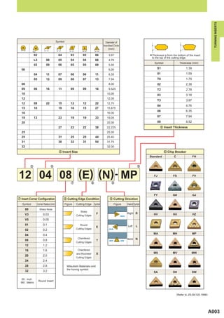TURNING INSERTS
                                      Symbol                                         Diameter of
                                                                                   Inscribed Circle
                                                                                        (mm)

                02
                L3         08
                                       04
                                       05
                                                   03
                                                   04
                                                             03
                                                             04
                                                                          06
                                                                          08
                                                                                        3.97
                                                                                        4.76
                                                                                                                    *to the top of the cuttingbottom of the insert
                                                                                                                     Thickness is from the
                                                                                                                                               edge.
                                                                                                                        Symbol                 Thickness (mm)
                03         09          06          05        05           09            5.56
  06                                                                                    6.00                              S1                        1.39

                04         11          07          06        06           11            6.35                              01                        1.59
                05         13          09          08        07           13            7.94                              T0                        1.79
  08                                                                                    8.00                              02                        2.38
  09            06         16          11          09        09           16            9.525                             T2                        2.78
  10                                                                                  10.00                               03                        3.18
  12                                                                                  12.00
                                                                                                                          T3                        3.97
  12            08         22          15          12        12           22          12.70
                                                                                                                          04                        4.76
  15            10                     19          16        15           27          15.875
                                                                                                                          06                        6.35
  16                                                                                  16.00
  19            13                     23          19        19           33          19.05                               07                        7.94

  20                                                                                  20.00                               09                        9.52
                                       27          22        22           38          22.225                                 n Insert Thickness
  25                                                                                  25.00
  25                                   31          25        25           44          25.40
  31                                   38          32        31           54          31.75
  32                                                                                  32.00
                                        b Insert Size                                                                            / Chip Breaker
                                                                                                                    Standard             C                 FH


            b                   n                                                                             /


12 04 08 (E) (N) - MP                               m                 ,                    .
                                                                                                                       FJ                FS                FV




                                                                                                                       FY               GH                 GJ
m Insert Corner Configuration               , Cutting Edge Condition                     . Cutting Direction
   Symbol        Corner Radius (mm)            Figure   Cutting Edge      Symbol             Figure   Hand Symbol
       00            Sharp Nose
                                                           Sharp
     V3                 0.03                                                F                         Right R          HV                HX                HZ
                                                        Cutting Edges
     V5                 0.05
       01               0.1                                Round                                      Left   L
                                                                            E
                                                        Cutting Edges
       02               0.2
                                                                                                                       MA               MH                 MP
       04               0.4
                                                         Chamfered                                    Neutral N
       08               0.8                                                 T
                                                        Cutting Edges
       12               1.2
       16               1.6                              Chamfered
                                                        and Rounded         S                                          MS               MV                MW
       20               2.0
                                                        Cutting Edges
       24               2.4
       28               2.8                     Mitsubishi Materials omit
                                                the honing symbol.
       32               3.2                                                                                            SA                SH                SW

  00 : Inch
                     Round Insert
  M0 : Metric



                                                                                                                                             (Refer to JIS-B4120-1998)




                                                                                                                                                                         A003
 