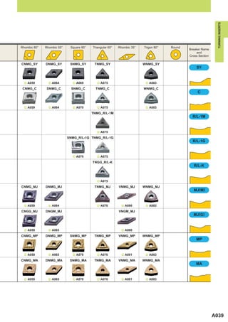 TURNING INSERTS
Rhombic 80°   Rhombic 55°    Square 90°   Triangular 60°   Rhombic 35°   Trigon 80°   Round
                                                                                              Breaker Name
                                                                                                   and
                                                                                              Cross Section

CNMG_SY       DNMG_SY        SNMG_SY       TNMG_SY                       WNMG_SY
                                                                                                  SY



  ^ A059        ^ A064        ^ A069         ^ A075                       ^ A083

 CNMG_C        DNMG_C         SNMG_C        TNMG_C                       WNMG_C
                                                                                                   C



  ^ A059        ^ A064        ^ A070         ^ A075                       ^ A083

                                          TNMG_R/L-1M
                                                                                                R/L-1M



                                             ^ A075

                            SNMG_R/L-1G TNMG_R/L-1G
                                                                                                R/L-1G



                              ^ A070         ^ A075

                                          TNGG_R/L-K
                                                                                                 R/L-K



                                             ^ A075

CNMG_MJ       DNMG_MJ                      TNMG_MJ         VNMG_MJ       WNMG_MJ
                                                                                                 MJ(M)



  ^ A059        ^ A064                       ^ A076          ^ A080       ^ A083

CNGG_MJ       DNGM_MJ                                      VNGM_MJ
                                                                                                MJ(G)



  ^ A059        ^ A065                                       ^ A080

CNMG_MP       DNMG_MP        SNMG_MP       TNMG_MP         VNMG_MP       WNMG_MP
                                                                                                  MP



  ^ A059        ^ A065        ^ A070         ^ A076          ^ A081       ^ A083

CNMG_MA       DNMG_MA        SNMG_MA       TNMG_MA         VNMG_MA       WNMG_MA
                                                                                                  MA



  ^ A059        ^ A065        ^ A070         ^ A076          ^ A081       ^ A083




                                                                                                              A039
 