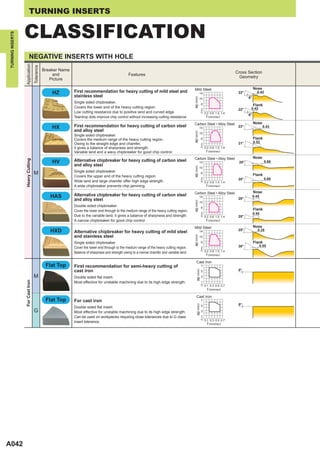 TURNING INSERTS


                  CLASSIFICATION
TURNING INSERTS




                         NEGATIVE INSERTS WITH HOLE
                  Application
                                  Tolerance




                                              Breaker Name
                                                                                                                                                                              Cross Section
                                                   and                                            Features
                                                                                                                                                                                Geometry
                                                 Picture

                                                                                                                                               Mild Steel                                 Nose
                                                  HZ         First recommendation for heavy cutting of mild steel and                                   14                     22°          0.42
                                                             stainless steel                                                                                                         6°




                                                                                                                                              ap (mm)
                                                                                                                                                        10
                                                             Single sided chipbreaker.                                                                    6                               Flank
                                                             Covers the lower end of the heavy cutting region.                                                                        0.42
                                                                                                                                                          2                    22°
                                                             Low cutting resistance due to positive land and curved edge.                                 0 0.2 0.6 1.0 1.4
                                                                                                                                                                                     6°
                                                             Teardrop dots improve chip control without increasing cutting resistance.                       f (mm/rev)
                                                                                                                                              Carbon Steel • Alloy Steel                  Nose
                                                  HX         First recommendation for heavy cutting of carbon steel                                     14                     23°                0.43
                                                             and alloy steel




                                                                                                                                              ap (mm)
                                                                                                                                                        10
                                                             Single sided chipbreaker.
                                                             Covers the medium range of the heavy cutting region.                                         6                               Flank
                                                             Owing to the straight edge and chamfer,                                                                           21°        0.52
                                                                                                                                                          2
                                                             it gives a balance of sharpness and strength.                                                0 0.2 0.6 1.0 1.4
                                                             Variable land and a wavy chipbreaker for good chip control.                                     f (mm/rev)
                                                                                                                                              Carbon Steel • Alloy Steel                  Nose
                                                             Alternative chipbreaker for heavy cutting of carbon steel
                  Heavy Cutting




                                                  HV                                                                                                    14                     20°                 0.68
                                                             and alloy steel




                                                                                                                                              ap (mm)
                                                                                                                                                        10
                                                             Single sided chipbreaker.
                                  M                                                                                                                       6
                                                                                                                                                                                          Flank
                                                             Covers the upper end of the heavy cutting region.
                                                                                                                                                          2                    20°                 0.68
                                                             Wide land and large chamfer offer high edge strength.                                        0 0.2 0.6 1.0 1.4
                                                             A wide chipbreaker prevents chip jamming.                                                       f (mm/rev)
                                                                                                                                              Carbon Steel • Alloy Steel                  Nose
                                                 HAS         Alternative chipbreaker for heavy cutting of carbon steel                                  14                                0.45
                                                             and alloy steel                                                                                                   20°
                                                                                                                                              ap (mm)
                                                                                                                                                        10
                                                             Double sided chipbreaker.                                                                    6
                                                             Cover the lower end through to the medium range of the heavy cutting region.                                                 Flank
                                                                                                                                                          2                               0.55
                                                             Due to the variable land, it gives a balance of sharpness and strength.                      0 0.2 0.6 1.0 1.4    20°
                                                             A narrow chipbreaker for good chip control.                                                     f (mm/rev)
                                                                                                                                              Mild Steel                                  Nose
                                                 HXD         Alternative chipbreaker for heavy cutting of mild steel                                    14                     25°           0.35
                                                             and stainless steel
                                                                                                                                              ap (mm)




                                                                                                                                                        10

                                                             Single sided chipbreaker.                                                                    6                               Flank
                                                             Cover the lower end through to the medium range of the heavy cutting region.                 2                    30°               0.55
                                                                                                                                                          0 0.2 0.6 1.0 1.4
                                                             Balance of sharpness and strength owing to a narrow chamfer and variable land.
                                                                                                                                                             f (mm/rev)
                                                                                                                                                 Cast Iron
                                               Flat Top      First recommendation for semi-heavy cutting of                                               7
                                                             cast iron                                                                                                         0°
                                                                                                                                                ap (mm)




                                                                                                                                                          5
                                  M                          Double sided flat insert.                                                                    3
                  For Cast Iron




                                                             Most effective for unstable machining due to its high edge strength.                         1
                                                                                                                                                          0 0.1 0.3 0.5 0.7
                                                                                                                                                              f (mm/rev)
                                                                                                                                                 Cast Iron
                                               Flat Top      For cast iron                                                                                7
                                                                                                                                                                               0°
                                                                                                                                                ap (mm)




                                                             Double sided flat insert.                                                                    5
                                  G                          Most effective for unstable machining due to its high edge strength.                         3
                                                             Can be used on workpieces requiring close tolerances due to G class                          1
                                                                                                                                                          0 0.1 0.3 0.5 0.7
                                                             insert tolerance.
                                                                                                                                                              f (mm/rev)




A042
 