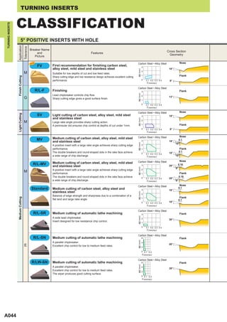 TURNING INSERTS


                  CLASSIFICATION
TURNING INSERTS




                          5° POSITIVE INSERTS WITH HOLE
                  Application
                                   Tolerance




                                               Breaker Name
                                                                                                                                                                        Cross Section
                                                    and                                        Features
                                                                                                                                                                          Geometry
                                                  Picture

                                               NEW                                                                                      Carbon Steel • Alloy Steel                   Nose
                                                      FV      First recommendation for finishing carbon steel,                                    3
                                                              alloy steel, mild steel and stainless steel                                                                18°




                                                                                                                                        ap (mm)
                                                                                                                                                  2
                                   M                          Suitable for low depths of cut and low feed rates.
                                                                                                                                                  1                                  Flank
                  Finish Cutting




                                                              Sharp cutting edge and low resistance design achieves excellent cutting
                                                              performance.                                                                        0   0.1 0.2 0.3 0.4    8°
                                                                                                                                                       f (mm/rev)
                                                                                                                                        Carbon Steel • Alloy Steel
                                                     R/L-F    Finishing                                                                           3                                  Flank




                                                                                                                                        ap (mm)
                                                              Lead chipbreaker controls chip flow.                                                2
                                   G                          Sharp cutting edge gives a good surface finish.
                                                                                                                                                                         13°
                                                                                                                                                  1

                                                                                                                                                  0   0.1 0.2 0.3 0.4
                                                                                                                                                       f (mm/rev)
                                                                                                                                        Carbon Steel • Alloy Steel                   Nose
                                                      SV
                  Light Cutting




                                                              Light cutting of carbon steel, alloy steel, mild steel                              3                      18°
                                                              and stainless steel




                                                                                                                                        ap (mm)
                                                                                                                                                  2
                                   M                          Large rake angle provides sharp cutting action.
                                                              A peninsular dot ensures chip control at depths of cut under 1mm.                   1                                  Flank
                                                                                                                                                  0   0.1 0.2 0.3 0.4    8°
                                                                                                                                                       f (mm/rev)
                                                                                                                                        Carbon Steel • Alloy Steel                   Nose
                                                      MV      Medium cutting of carbon steel, alloy steel, mild steel                                                               0.1
                                                              and stainless steel                                                                 3                      18°
                                                                                                                                        ap (mm)
                                                                                                                                                                               10°
                                                              A positive insert with a large rake angle achieves sharp cutting edge               2
                                                              performance.                                                                        1                                  Flank
                                                              The double breakers and round-shaped dots in the rake face achieve                                                    0.1
                                                                                                                                                  0   0.1 0.2 0.3 0.4    18°
                                                              a wide range of chip discharge.                                                          f (mm/rev)              10°

                                                                                                                                        Carbon Steel • Alloy Steel                   Nose
                                                R/L-MV        Medium cutting of carbon steel, alloy steel, mild steel                                                           0.16
                                                              and stainless steel                                                                 3                      20°
                                                                                                                                        ap (mm)




                                                                                                                                                                               8°
                                                              A positive insert with a large rake angle achieves sharp cutting edge               2
                                   M                          performance.                                                                                                           Flank
                                                                                                                                                  1
                                                              The double breakers and round-shaped dots in the rake face achieve                                                    0.16
                                                                                                                                                  0   0.1 0.2 0.3 0.4    20°
                                                              a wide range of chip discharge.                                                          f (mm/rev)              8°

                                                                                                                                        Carbon Steel • Alloy Steel                   Nose
                                               Standard       Medium cutting of carbon steel, alloy steel and                                     3                      18°
                                                                                                                                                                                    0.1
                                                              stainless steel
                                                                                                                                        ap (mm)




                                                                                                                                                  2
                                                              Balance of edge strength and sharpness due to a combination of a
                                                                                                                                                                                     Flank
                  Medium Cutting




                                                                                                                                                  1
                                                              flat land and large rake angle.                                                                                       0.1
                                                                                                                                                  0   0.1 0.2 0.3 0.4
                                                                                                                                                                         18°
                                                                                                                                                       f (mm/rev)
                                                                                                                                        Carbon Steel • Alloy Steel
                                                 R/L-SR       Medium cutting of automatic lathe machining                                         3                                  Flank
                                                                                                                                        ap (mm)




                                                              A wide lead chipbreaker.                                                            2                      30°
                                                              Insert designed for low resistance chip control.
                                                                                                                                                  1

                                                                                                                                                  0   0.1 0.2 0.3 0.4
                                                                                                                                                       f (mm/rev)
                                                                                                                                        Carbon Steel • Alloy Steel
                                                 R/L-SN       Medium cutting of automatic lathe machining                                         6                                  Flank
                                                                                                                                        ap (mm)




                                                              A parallel chipbreaker.                                                             4
                                                                                                                                                                         20°
                                   E                          Excellent chip control for low to medium feed rates.                                2

                                                                                                                                                  0 0.1 0.3
                                                                                                                                                   f (mm/rev)
                                                                                                                                        Carbon Steel • Alloy Steel
                                                R/LW-SN       Medium cutting of automatic lathe machining                                         6                                  Flank
                                                                                                                                        ap (mm)




                                                              A parallel chipbreaker.                                                             4
                                                                                                                                                                         20°
                                                              Excellent chip control for low to medium feed rates.                                2
                                                              The wiper produces good cutting surface.
                                                                                                                                                  0 0.1 0.3
                                                                                                                                                   f (mm/rev)




A044
 