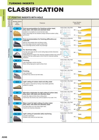 TURNING INSERTS


                  CLASSIFICATION
TURNING INSERTS




                          7° POSITIVE INSERTS WITH HOLE
                  Application
                                   Tolerance




                                               Breaker Name
                                                                                                                                                                            Cross Section
                                                    and                                         Features
                                                                                                                                                                              Geometry
                                                  Picture

                                                                                                                                        Carbon Steel • Alloy Steel                       Nose
                                                   FV         First recommendation for finishing carbon steel,                                    3
                                                              alloy steel, mild steel and stainless steel                                                                    18°




                                                                                                                                        ap (mm)
                                                                                                                                                  2
                                   M                          Suitable for low depths of cut and low feed rates.
                                                              Sharp cutting edge and low resistance design achieves excellent cutting
                                                                                                                                                  1                                      Flank
                                                              performance.                                                                        0   0.1 0.2 0.3 0.4        8°
                                                                                                                                                       f (mm/rev)
                                                                                                                                        Difficult-to-Cut Materials                       Nose
                                                   FJ         First recommendation for finishing difficult-to-cut                                 3
                                                              materials                                                                                                      14°




                                                                                                                                        ap (mm)
                                                                                                                                                  2
                                                              Ideal for heat-resistant alloy and titanium alloy.
                                                              The sharp edge produces a good surface finish.                                      1                                      Flank
                                                              The curved edge allows smooth chip discharge.                                       0   0.1 0.2 0.3 0.4
                                                                                                                                                                             14°
                                                                                                                                                       f (mm/rev)
                                                                                                                                        Aluminium Alloy
                  Finish Cutting




                                                   AZ         For aluminium alloy                                                                 4                                      Flank




                                                                                                                                        ap (mm)
                                                              The high rake angle and 3D curved cutting edge provides sharpness                   3
                                                                                                                                                                             30°
                                                              at the cutting point.                                                               2
                                                              Additionally the 3D shape of the rake face enables excellent chip control.          1
                                                              Lapping of the top surface gives a mirror finish for improved welding               0   0.1       0.3   0.5
                                   G                          resistance.                                                                              f (mm/rev)
                                                                                                                                        Carbon Steel • Alloy Steel
                                                  R/L-F       Finishing                                                                           3                                      Flank
                                                              Lead chipbreaker controls chip flow.
                                                                                                                                        ap (mm)
                                                                                                                                                  2                          17°
                                                              Sharp cutting edge gives a good surface finish.
                                                                                                                                                  1

                                                                                                                                                  0   0.1 0.2 0.3 0.4
                                                                                                                                                       f (mm/rev)
                                                                                                                                        Carbon Steel • Alloy Steel
                                                   R/L        Finishing                                                                           3                                      Flank
                                                              Lead chipbreaker.
                                                                                                                                        ap (mm)




                                                                                                                                                  2                          15°
                                                              Excellent chip control at low feed rates.
                                                                                                                                                  1

                                                                                                                                                  0   0.1 0.2 0.3 0.4
                                                                                                                                                       f (mm/rev)
                                                                                                                                        Carbon Steel • Alloy Steel                       Nose
                                                  SVX         Light cutting of carbon steel and alloy steel                                       3
                                                                                                                                                                             18°
                                                              Chip control is improved by having a chip breaker geometry
                                                                                                                                        ap (mm)




                                                                                                                                                  2
                                                              suitable for copying.
                                                                                                                                                  1                                      Flank
                                                                                                                                                  0   0.1 0.2 0.3 0.4        8°
                                                                                                                                                       f (mm/rev)
                                                                                                                                        Carbon Steel • Alloy Steel                       Nose
                                                   SV         Alternative chipbreaker for light cutting of carbon steel,                          3
                                                              alloy steel, mild steel and stainless steel                                                                    18°
                                                                                                                                        ap (mm)




                                                                                                                                                  2
                                   M                          Large rake angle provides sharp cutting action.
                                                                                                                                                  1                                      Flank
                                                              A peninsular dot ensures chip control at depths of cut under 1mm.
                  Light Cutting




                                                                                                                                                  0   0.1 0.2 0.3 0.4        8°
                                                                                                                                                       f (mm/rev)
                                                                                                                                        Carbon Steel • Alloy Steel                       Nose
                                                   SW         Wiper insert for light cutting of carbon steel,                                     3                                  0.12
                                                              alloy steel, mild steel and stainless steel                                                                    20°
                                                                                                                                        ap (mm)




                                                                                                                                                  2                                12°
                                                              The wiper allows up to two times higher feed.
                                                              Positive land improves sharpness.                                                   1                                      Flank
                                                                                                                                                                                     0.12
                                                                                                                                                  0   0.1 0.2 0.3 0.4        16°
                                                                                                                                                       f (mm/rev)                   8°

                                                                                                                                        Carbon Steel • Alloy Steel
                                                 R/L-SS       Light cutting of automatic lathe machining                                          6                                      Flank
                                                                                                                                        ap (mm)




                                                              A parallel chipbreaker.                                                             4
                                                                                                                                                                             14°
                                   G                          Excellent chip control at low feed rates.
                                                                                                                                                  2

                                                                                                                                                  0 0.1 0.3
                                                                                                                                                   f (mm/rev)




A046
 