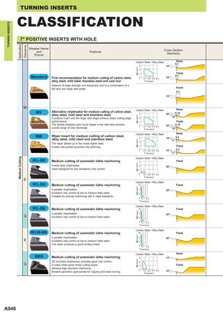 TURNING INSERTS


                  CLASSIFICATION
TURNING INSERTS




                          7° POSITIVE INSERTS WITH HOLE
                  Application
                                   Tolerance




                                               Breaker Name
                                                                                                                                                                      Cross Section
                                                    and                                        Features
                                                                                                                                                                        Geometry
                                                  Picture

                                                                                                                                      Carbon Steel • Alloy Steel                   Nose
                                                                                                                                                                                  0.1
                                                                                                                                                3                      18°




                                                                                                                                      ap (mm)
                                                                                                                                                2

                                                                                                                                                1                                  Flank
                                                                                                                                                                                  0.1
                                               Standard       First recommendation for medium cutting of carbon steel,                          0   0.1 0.2 0.3 0.4
                                                                                                                                                                       18°
                                                              alloy steel, mild steel, stainless steel and cast iron                                 f (mm/rev)
                                                              Balance of edge strength and sharpness due to a combination of a
                                                              flat land and large rake angle.                                                                                      Flank
                                                                                                                                                                                   0.2
                                                                                                                                                                       15°



                                   M                                                                                                                                               Nose
                                                                                                                                      Carbon Steel • Alloy Steel
                                                   MV         Alternative chipbreaker for medium cutting of carbon steel,                                                         0.18
                                                                                                                                                3                      20°
                                                              alloy steel, mild steel and stainless steel




                                                                                                                                      ap (mm)
                                                                                                                                                2                            12°
                                                              A positive insert and the large rake angle achieve sharp cutting edge
                                                              performance.                                                                      1                                  Flank
                                                              The double breakers and round shape in the rake face achieve                                             20°        0.18
                                                                                                                                                0   0.1 0.2 0.3 0.4
                                                              a wide range of chip discharge.                                                                                12°
                                                                                                                                                     f (mm/rev)
                                                                                                                                      Carbon Steel • Alloy Steel                   Nose
                                                  MW          Wiper insert for medium cutting of carbon steel,                                  3                                 0.2
                                                                                                                                                                       18°
                                                              alloy steel, mild steel and stainless steel
                                                                                                                                      ap (mm)
                                                                                                                                                2                            7°
                                                              The wiper allows up to two times higher feed.
                                                              A wide chip pocket prevents chip jamming.                                         1                                  Flank
                                                                                                                                                0   0.1 0.2 0.3 0.4    18°         0.2
                                                                                                                                                     f (mm/rev)              7°
                  Medium Cutting




                                                                                                                                      Carbon Steel • Alloy Steel
                                                 R/L-SR       Medium cutting of automatic lathe machining                                       3                                  Flank
                                                                                                                                      ap (mm)




                                                              A wide lead chipbreaker.                                                          2                      30°
                                                              Insert designed for low resistance chip control.                                  1

                                                                                                                                                0   0.1 0.2 0.3 0.4
                                                                                                                                                     f (mm/rev)
                                   E
                                                                                                                                      Carbon Steel • Alloy Steel
                                                 R/L-SN       Medium cutting of automatic lathe machining                                       6                                  Flank
                                                                                                                                      ap (mm)




                                                              A parallel chipbreaker.                                                           4
                                                                                                                                                                       20°
                                                              Excellent chip control at low to medium feed rates.                               2
                                                              Suitable for precise machining with E class tolerance.
                                                                                                                                                0 0.1 0.3
                                                                                                                                                 f (mm/rev)
                                                                                                                                      Carbon Steel • Alloy Steel
                                                 R/L-SN       Medium cutting of automatic lathe machining                                       6                                  Flank
                                                                                                                                      ap (mm)




                                                              A parallel chipbreaker.                                                           4
                                                                                                                                                                       20°
                                   G                          Excellent chip control at low to medium feed rates.                               2

                                                                                                                                                0 0.1 0.3
                                                                                                                                                 f (mm/rev)
                                                                                                                                      Carbon Steel • Alloy Steel
                                                R/LW-SN       Medium cutting of automatic lathe machining                                       6                                  Flank
                                                                                                                                      ap (mm)




                                                              A parallel chipbreaker.                                                           4                      20°
                                   E                          Excellent chip control at low to medium feed rates.                               2
                                                              The wiper produces a good surface finish.
                                                                                                                                                0 0.1 0.3
                                                                                                                                                 f (mm/rev)
                                                                                                                                      Carbon Steel • Alloy Steel                   Nose
                                                  SMG         Medium cutting of automatic lathe machining                                       3                      13°
                                                                                                                                      ap (mm)




                                                              3D moulded chipbreaker provides good chip control.                                2
                                   G                          G class insert gives sharp cutting action,                                        1                                  Flank
                                                              allowing high precision machining.
                                                                                                                                                0   0.1 0.2 0.3 0.4    10°
                                                              Breaker geometry appropriate for copying and back turning.
                                                                                                                                                     f (mm/rev)




A048
 
