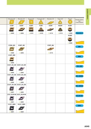 TURNING INSERTS
 Rhombic 80°   Rhombic 55°   Square 90°   Triangular 60°   Rhombic 35°   Trigon 80°   Round
                                                                                               Breaker Name
                                                                                                    and
                                                                                               Cross Section

   CCMT          DCMT          SCMT          TCMT            VCMT         WCMT        RCMT




   ^ A089        ^ A094       ^ A101         ^ A103          ^ A110       ^ A114      ^ A098    Standard
                                                                                      RCMX




                                                                                      ^ A098

 CCMH_MV       DCMT_MV                                     VCMT_MV
                                                                                                   MV



   ^ A089        ^ A094                                      ^ A110

 CCMT_MW
                                                                                                   MW



   ^ A089

CCET_R/L-SR DCET_R/L-SR
                                                                                                 R/L-SR



   ^ A090        ^ A094

CCET_R/L-SN DCET_R/L-SN
                                                                                               R/L-SN(E)



   ^ A090        ^ A095

CCGT_R/L-SN DCGT_R/L-SN
                                                                                               R/L-SN(G)



   ^ A091        ^ A095

CCET_R/LW-SN DCET_R/LW-SN
                                                                                                R/LW-SN



   ^ A091        ^ A095

CCGT_SMG       DCGT_SMG
                                                                                                  SMG



   ^ A091        ^ A095




                                                                                                               A049
 