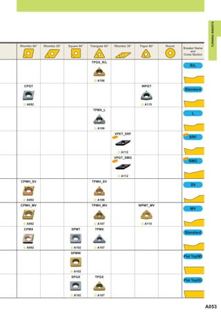 TURNING INSERTS
Rhombic 80°   Rhombic 55°   Square 90°   Triangular 60°   Rhombic 35°    Trigon 80°   Round
                                                                                              Breaker Name
                                                                                                   and
                                                                                              Cross Section

                                          TPGX_R/L
                                                                                                    R/L



                                            ^ A106

  CPGT                                                                    WPGT
                                                                                               Standard



  ^ A092                                                                  ^ A115

                                           TPMX_L
                                                                                                     L



                                            ^ A106

                                                           VPET_SRF                           NEW
                                                          NEW                                       SRF



                                                                ^ A112

                                                          VPGT_SMG                            NEW
                                                          NEW                                       SMG



                                                                ^ A112

CPMH_SV                                   TPMH_SV
                                                                                                    SV



  ^ A092                                    ^ A106

CPMH_MV                                   TPMH_MV                        WPMT_MV
                                                                                                    MV



  ^ A092                                    ^ A107                        ^ A115

  CPMX                        SPMT          TPMX
                                                                                               Standard



  ^ A092                     ^ A102         ^ A107

                             SPMW
                                                                                              Flat Top(M)



                             ^ A102

                              SPGX          TPGX
                                                                                              Flat Top(G)



                             ^ A102         ^ A107



                                                                                                              A053
 