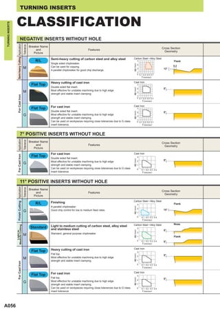 TURNING INSERTS


                  CLASSIFICATION
TURNING INSERTS




                                     NEGATIVE INSERTS WITHOUT HOLE
                    Semi-heavy Cutting Application
                                                     Tolerance




                                                                 Breaker Name
                                                                                                                                                                                      Cross Section
                                                                      and                                       Features
                                                                                                                                                                                        Geometry
                                                                    Picture

                                                                                Semi-heavy cutting of carbon steel and alloy steel                    Carbon Steel • Alloy Steel
                                                                     R/L                                                                                        7                             Flank
                                                                                Single sided chipbreaker.




                                                                                                                                                      ap (mm)
                                                                                                                                                                5
                                                                                Can be used for copying.                                                                                      0.2
                                                     M                                                                                                          3                      12°
                                                                                A parallel chipbreaker for good chip discharge.
                                                                                                                                                                1
                                                                                                                                                                0 0.1 0.3 0.5 0.7
                                                                                                                                                                     f (mm/rev)

                                                                                Heavy cutting of cast iron                                            Cast Iron
                                                                  Flat Top                                                                                      7
                                                                                Double sided flat insert.




                                                                                                                                                      ap (mm)
                                                                                                                                                                5                      0°
                                                                                Most effective for unstable machining due to high edge
                                                     M                                                                                                          3
                                                                                strength and stable insert clamping.
                    For Cast Iron




                                                                                                                                                                1
                                                                                                                                                                0 0.1 0.3 0.5 0.7
                                                                                                                                                                     f (mm/rev)

                                                                                For cast iron                                                         Cast Iron
                                                                  Flat Top                                                                                      7
                                                                                Double sided flat insert.




                                                                                                                                                      ap (mm)
                                                                                                                                                                5                      0°
                                                     G                          Most effective for unstable machining due to high edge
                                                                                                                                                                3
                                                                                strength and stable insert clamping.
                                                                                                                                                                1
                                                                                Can be used on workpieces requiring close tolerances due to G class             0 0.1 0.3 0.5 0.7
                                                                                insert tolerance.                                                                    f (mm/rev)


                                     7° POSITIVE INSERTS WITHOUT HOLE
                     Application
                                                     Tolerance




                                                                 Breaker Name                                                                                                         Cross Section
                                                                      and                                       Features                                                                Geometry
                                                                    Picture
                                                                                For cast iron                                                         Cast Iron
                                                                  Flat Top
                    For Cast Iron




                                                                                                                                                                3
                                                                                Double sided flat insert.
                                                                                                                                                      ap (mm)




                                                                                                                                                                2                      0°
                                                                                Most effective for unstable machining due to high edge
                                                     G                          strength and stable insert clamping.                                            1
                                                                                Can be used on workpieces requiring close tolerances due to G class             0   0.1 0.2 0.3 0.4
                                                                                insert tolerance.                                                                    f (mm/rev)


                                     11° POSITIVE INSERTS WITHOUT HOLE
                    Finish Cutting Application
                                                     Tolerance




                                                                 Breaker Name
                                                                                                                                                                                      Cross Section
                                                                      and                                       Features
                                                                                                                                                                                        Geometry
                                                                    Picture
                                                                                                                                                      Carbon Steel • Alloy Steel
                                                                     R/L        Finishing                                                                                                     Flank
                                                                                                                                                                3
                                                                                A parallel chipbreaker.
                                                                                                                                                      ap (mm)




                                                                                                                                                                2
                                                                                Good chip control for low to medium feed rates.                                                        15°
                                                     G                                                                                                          1

                                                                                                                                                                0   0.1 0.2 0.3 0.4
                                                                                                                                                                     f (mm/rev)
                                                                                                                                                      Carbon Steel • Alloy Steel              Nose
                                                                                Light to medium cutting of carbon steel, alloy steel
                  Medium Cutting




                                                                 Standard       and stainless steel                                                             3
                                                                                                                                                                                       0°
                                                                                                                                                      ap (mm)
                     Light to




                                                                                                                                                                2
                                                                                Standard, general purpose chipbreaker.
                                                     M                                                                                                          1                             Flank
                                                                                                                                                                0   0.1 0.2 0.3 0.4    0°
                                                                                                                                                                     f (mm/rev)

                                                                                Heavy cutting of cast iron                                            Cast Iron
                                                                  Flat Top                                                                                      3
                                                                                Flat top.
                                                                                                                                                      ap (mm)




                                                                                                                                                                2                      0°
                                                     M                          Most effective for unstable machining due to high edge
                                                                                strength and stable insert clamping.                                            1
                    For Cast Iron




                                                                                                                                                                0   0.1 0.2 0.3 0.4
                                                                                                                                                                     f (mm/rev)

                                                                                For cast iron                                                         Cast Iron
                                                                  Flat Top                                                                                      3
                                                                                Flat top.
                                                                                                                                                      ap (mm)




                                                                                                                                                                                       0°
                                                                                                                                                                2
                                                     G                          Most effective for unstable machining due to high edge
                                                                                strength and stable insert clamping.                                            1
                                                                                Can be used on workpieces requiring close tolerances due to G class             0   0.1 0.2 0.3 0.4
                                                                                insert tolerance.                                                                    f (mm/rev)




A056
 