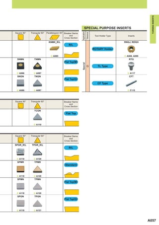TURNING INSERTS
                                                                       SPECIAL PURPOSE INSERTS




                                                                Application
Square 90°   Triangular 60°   Parallelogram 55° Breaker Name




                                                                              Tolerance
                                                     and                                   Tool Holder Type      Inserts
                                                Cross Section

                                KNMX_R/L                                                                      RNGJ, RDGH
                                                    R/L
                                                                                          ROTARY Holder

                                  ^ A085                                                                      ^ A068, A099
 SNMN           TNMN                                                                                             RTG
                                               Flat Top(M)




                                                                Special
                                                                               G             TL Type

 ^ A086         ^ A087                                                                                          ^ A117
 SNGN           TNGN                                                                                              CFT
                                               Flat Top(G)
                                                                                             CF Type

 ^ A086         ^ A087                                                                                          ^ F115




Square 90°   Triangular 60°                    Breaker Name
                                                    and
                                               Cross Section

                TCGN
                                                 Flat Top



                ^ A119




Square 90°   Triangular 60°                    Breaker Name
                                                    and
                                               Cross Section
SPGR_R/L      TPGR_R/L
                                                    R/L



 ^ A118         ^ A120
 SPMR           TPMR
                                                Standard



 ^ A118         ^ A120
 SPMN           TPMN
                                               Flat Top(M)



 ^ A118         ^ A120
 SPGN           TPGN
                                               Flat Top(G)



 ^ A118         ^ A121




                                                                                                                             A057
 