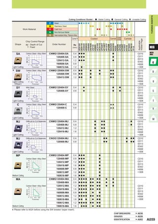 TURNING INSERTS
                                                                                    Cutting Conditions (Guide) :               : Stable Cutting      : General Cutting     : Unstable Cutting

                                                         P    Steel
                                                         M    Stainless Steel
             Work Material                               K    Cast Iron
                                                         N    Non-ferrous Metal
                                                         S    Heat-resistant Alloy, Titanium Alloy
                                                                                                                                                         Coated
                                                                                          Corner R                 Coated                         Cermet Cermet   Carbide




                                                                                                                                                                                   Holder Page
                 Chip Control Range




                                                                                                                                                                                   Applicable
                                                                                                     VP05RT
                                                                                                     VP10RT
    Shape                                                    Order Number




                                                                                                     UH6400



                                                                                                     UC5105
                                                                                                     UC5115


                                                                                                     VP15TF
                 ap : Depth of Cut




                                                                                                     UE6105
                                                                                                     UE6110
                                                                                                     UE6020
                                                                                                     UE6035

                                                                                                     US7020




                                                                                                     NX2525
                                                                                                     NX3035




                                                                                                     RT9005
                                                                                                     RT9010
                                                                                            Re




                                                                                                     UP20M




                                                                                                     HTi05T
                                                                                                     UTi20T
                                                                                                     AP25N
                                                                                                     VP25N
                                                                                                     US735
                                                                                                     US905
                                                                                                                                                                                                  NEG




                                                                                                     HTi10
                                                                                                     NX55
                   f : Feed




                                                                                                     TF15
                                                                                           (mm)

                                                                                                                                                                                                  WITH
      SA         Carbon Steel • Alloy Steel
                           4
                                                         CNMG120404-SA                      0.4      a a a                                          a                             C010            HOLE
                                                             120408-SA                      0.8      a a a                                          a                             C011
                 ap (mm)




                           3
                                                                                                                                                                                  E013
                           2                                 120412-SA                      1.2      a a a                                          a
                           1                                                                                                                                                      E042
                           0
                                                             160608-SA                      0.8            r                                                                      H006
                               0.1     0.3         0.5
Light Cutting                   f (mm/rev)                   160612-SA                      1.2       a r                                                                         ─ 008

*    SW          Carbon Steel • Alloy Steel
                           4
                                                         CNMG120404-SW                      0.4      a a           a             a                a a                             C010
                                                                                                                                                                                  C011
                                                             120408-SW                      0.8      a a           a             a                a a
                 ap (mm)




                           3
                                                                                                                                                                                  E013
                           2                                 120412-SW                      1.2      a a           a                              a a
                           1                                                                                                                                                      E042
Light Cutting              0   0.1     0.3         0.5                                                                                                                            H006
  (Wiper)                       f (mm/rev)                                                                                                                                        ─ 008
      SY         Mild Steel
                           4
                                                         CNMG120404-SY                      0.4            a                                        a       a                     C010
                                                             120408-SY                      0.8            a                                        a       a                     C011
                 ap (mm)




                           3
                           2
                                                                                                                                                                                  E013
                           1                                                                                                                                                      E042
                           0   0.1     0.3         0.5
                                                                                                                                                                                  H006
Light Cutting                   f (mm/rev)                                                                                                                                        ─ 008
       C         Carbon Steel • Alloy Steel
                           4
                                                         CNMG120404-C                       0.4                                                   [[                              C010
                                                             120408-C                       0.8                                                   [[                              C011
                 ap (mm)




                           3
                           2
                                                                                                                                                                                  E013
                           1                                                                                                                                                      E042
                           0   0.1     0.3         0.5
                                                                                                                                                                                  H006
Light Cutting                   f (mm/rev)                                                                                                                                        ─ 008
      MJ         Difficult-to-Cut Materials
                           4
                                                         CNMG120404-MJ                      0.4                            a         a a                                 r a      C010
                                                             120408-MJ                      0.8                            a         a a                                 r a      C011
                 ap (mm)




                           3
                                                                                                                                                                                  E013
                           2                                 120412-MJ                      1.2                            a         a a
                           1                                                                                                                                                      E042
                           0
                                                             120416-MJ                      1.6                            a         a a                                          H006
                               0.1     0.3         0.5
Light Cutting                   f (mm/rev)                                                                                                                                        ─ 008
      MJ         Difficult-to-Cut Materials
                           4
                                                         CNGG 120404-MJ                     0.4                        r              a a                           a     a a     C010
                                                              120408-MJ                     0.8                        r              a a                           a     a a     C011
                 ap (mm)




                           3
                           2
                                                                                                                                                                                  E013
                           1                                                                                                                                                      E042
                           0   0.1     0.3         0.5
                                                                                                                                                                                  H006
Light Cutting                   f (mm/rev)                                                                                                                                        ─ 008
     MP                                                  CNMG120404-MP                      0.4      a a a                       a

                 Carbon Steel • Alloy Steel                  120408-MP                      0.8      a a a                       a                                                C010
                           5
                           4                                 120412-MP                      1.2      a a a                       a                                                C011
                 ap (mm)




                           3                                                                                                                                                      E013
                           2                                 120416-MP                      1.6      a a a                       a
                           1
                                                                                                                                                                                  E042
                           0 0.1
                                                             160608-MP                      0.8      a a a                       a                                                H006
                                     0.3     0.5
                                f (mm/rev)                   160612-MP                      1.2      a a a                       a                                                ─ 008
Medium Cutting                                               160616-MP                      1.6      a a a                       a

     MA                                                  CNMG120404-MA                      0.4      a a a a       a a         a a         a        a

                                                             120408-MA                      0.8      a a a a       a a         a a         a        a

                 Carbon Steel • Alloy Steel                  120412-MA                      1.2      a a a a       a a         a a         a        a                             C010
                           5
                           4                                 120416-MA                      1.6      a a a a       a a         a a                                                C011
                 ap (mm)




                           3                                                                                                                                                      E013
                           2                                 160608-MA                      0.8      a a a a       r a           a
                           1
                                                                                                                                                                                  E042
                           0 0.1
                                                             160612-MA                      1.2      a a a a       a a         a a                                                H006
                                     0.3     0.5
                                f (mm/rev)                   160616-MA                      1.6      a a       a   r a         a a                                                ─ 008
                                                             190612-MA                      1.2      a a a a       a a         a a

Medium Cutting                                               190616-MA                      1.6       a a a        r a         a a

    Please refer to A024 before using the SW breaker (wiper insert).
*
                                                                                                                                                      CHIP BREAKERS               A036
                                                                                                                                                      GRADES                      A026
                                                                                                                                                      IDENTIFICATION              A002           A059
 