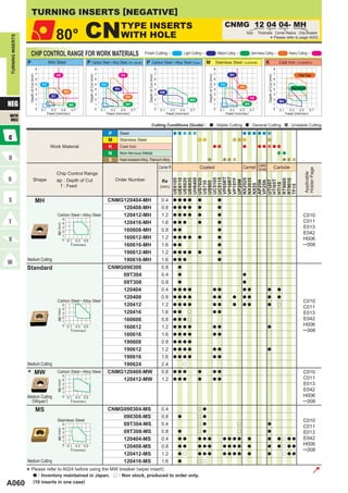 TURNING INSERTS [NEGATIVE]

                                                         80°                     CN                                           TYPE INSERTS
                                                                                                                              WITH HOLE
                                                                                                                                                                                                                                              CNMG 12 04 04- MH
                                                                                                                                                                                                                                                                Size     Thickness Corner Radius Chip Breaker
TURNING INSERTS




                                                                                                                                                                                                                                                                                        *
                                                                                                                                                                                                                                                                                   Please refer to page A002.



                       CHIP CONTROL RANGE FOR WORK MATERIALS                                                                                    Finish Cutting                                Light Cutting                            Medium Cutting               Semi-Heavy Cutting                           Heavy Cutting

                  P                              Mild Steel                          P Carbon Steel • Alloy Steel (180─280HB)                    P Carbon Steel • Alloy Steel (Wiper)                         M Stainless Steel ( < 200HB)                                      K                        Cast Iron     ( < 350MPa)

                                       8                                                                   8                                                           8                                                           8                                                                 8
                                       7                 HZ                                                7                  HX                                       7                                                           7            SH                                                   7                  Flat Top
                   Depth of Cut (mm)




                                                                                       Depth of Cut (mm)




                                                                                                                                                   Depth of Cut (mm)




                                                                                                                                                                                                               Depth of Cut (mm)




                                                                                                                                                                                                                                                                                 Depth of Cut (mm)
                                       6                                                                   6                                                           6                                                           6                                                                 6
                                       5   FY                                                              5   FH                                                      5                                                           5     FH                                                          5
                                                                                                                                                                                                                                                        GH                                                        Standard
                                       4                                                                   4             SH                                            4                                                           4                                                                 4
                                                                   MH                                                                                                      SW
                                       3                                                                   3                                                           3                                                           3                                                                 3
                                                   SY                                                                               GH
                                       2                                                                   2                                                           2                                                           2                               HZ                                2
                                                                                                                                                                                                  MW
NEG
                                                                                                                                                                                                                                                                                                         MA
                                       1                              MS                                   1                        MP                                 1                                                           1                          MS                                     1
                                       0   0.1     0.3         0.5      0.7                                0   0.1     0.3    0.5        0.7                           0    0.1     0.3   0.5     0.7                              0    0.1     0.3     0.5        0.7                               0   0.1     0.3    0.5        0.7
                                                 Feed (mm/rev)                                                       Feed (mm/rev)                                                Feed (mm/rev)                                               Feed (mm/rev)                                                    Feed (mm/rev)
WITH
HOLE
                                                                                                                                                             Cutting Conditions (Guide) :                                          : Stable Cutting                : General Cutting                             : Unstable Cutting

                                                                                                                     P        Steel
                                                                                                                     M        Stainless Steel
                                                  Work Material                                                      K        Cast Iron
                                                                                                                     N        Non-ferrous Metal
                                                                                                                     S        Heat-resistant Alloy, Titanium Alloy
                                                                                                                                                                                                                                                                   Coated
                                                                                                                                                                           Corner R                      Coated                                             Cermet Cermet                            Carbide




                                                                                                                                                                                                                                                                                                                              Holder Page
                                                         Chip Control Range




                                                                                                                                                                                                                                                                                                                              Applicable
                                                                                                                                                                                      VP05RT
                                                                                                                                                                                      VP10RT
                               Shape                                                                                     Order Number


                                                                                                                                                                                      UH6400



                                                                                                                                                                                      UC5105
                                                                                                                                                                                      UC5115


                                                                                                                                                                                      VP15TF
                                                         ap : Depth of Cut
                                                                                                                                                                                      UE6105
                                                                                                                                                                                      UE6110
                                                                                                                                                                                      UE6020
                                                                                                                                                                                      UE6035

                                                                                                                                                                                      US7020




                                                                                                                                                                                      NX2525
                                                                                                                                                                                      NX3035




                                                                                                                                                                                      RT9005
                                                                                                                                                                                      RT9010
                                                                                                                                                                             Re




                                                                                                                                                                                      UP20M




                                                                                                                                                                                      HTi05T
                                                                                                                                                                                      UTi20T
                                                                                                                                                                                      AP25N
                                                                                                                                                                                      VP25N
                                                                                                                                                                                      US735
                                                                                                                                                                                      US905




                                                                                                                                                                                      HTi10
                                                                                                                                                                                      NX55
                                                           f : Feed




                                                                                                                                                                                      TF15
                                                                                                                                                                           (mm)


                                       MH                                                                            CNMG120404-MH                                          0.4       a a a a           a                              a

                                                                                                                         120408-MH                                          0.8       a a a a           a                              a

                                                         Carbon Steel • Alloy Steel                                      120412-MH                                          1.2       a a a a           a                              a                                                                                   C010
                                                                   5
                                                                   4                                                     120416-MH                                          1.6       a a a             a                              a                                                                                   C011
                                                         ap (mm)




                                                                   3                                                                                                                                                                                                                                                       E013
                                                                   2                                                     160608-MH                                          0.8       a a                                              a
                                                                   1
                                                                                                                                                                                                                                                                                                                           E042
                                                                   0 0.1
                                                                                                                         160612-MH                                          1.2       a a a a           a                              a                                                                                   H006
                                                                           0.3   0.5
                                                                        f (mm/rev)                                       160616-MH                                          1.6       a a                                              a                                                                                   ─ 008
                                                                                                                         190612-MH                                          1.2       a a a a           a                              a

                  Medium Cutting                                                                                         190616-MH                                          1.6       a a a                                            a

                  Standard                                                                                           CNMG090308                                             0.8           a

                                                                                                                         09T304                                             0.4           a                                                                 a

                                                                                                                         09T308                                             0.8           a                                                                 a

                                                                                                                         120404                                             0.4       a a a a                                      a a                      a a                  a                       a

                                                                                                                         120408                                             0.8       a a a a                                      a a             a        a a                  a                       a
                                                         Carbon Steel • Alloy Steel                                                                                                                                                                                                                                        C010
                                                                   5                                                     120412                                             1.2       a a a a                                      a a             a        a a                  a                       r
                                                                                                                                                                                                                                                                                                                           C011
                                                                   4
                                                         ap (mm)




                                                                   3                                                     120416                                             1.6       a a         r                                a a                                                                                     E013
                                                                   2
                                                                   1                                                     160608                                             0.8       a a a r                                                                                                                              E042
                                                                   0 0.1                                                                                                                                                                                                                                                   H006
                                                                            0.3 0.5                                      160612                                             1.2       a a a a                                      a a                                           a
                                                                        f (mm/rev)                                                                                                                                                                                                                                         ─ 008
                                                                                                                         160616                                             1.6       a a a a                                      a a

                                                                                                                         190608                                             0.8       a a a a

                                                                                                                         190612                                             1.2       a a a a                                      a a                                           a

                                                                                                                         190616                                             1.6       a a a a                                      a a

                  Medium Cutting                                                                                         190624                                             2.4               r

                  *                    MW                Carbon Steel • Alloy Steel
                                                                   5
                                                                                                                     CNMG120408-MW                                          0.8       a a a             a                          a a                                                                                     C010
                                                                                                                                                                                                                                                                                                                           C011
                                                                   4                                                     120412-MW                                          1.2       a a a             a                          a a
                                                         ap (mm)




                                                                   3                                                                                                                                                                                                                                                       E013
                                                                   2
                                                                   1
                                                                                                                                                                                                                                                                                                                           E042
                  Medium Cutting                                   0 0.1   0.3   0.5                                                                                                                                                                                                                                       H006
                    (Wiper)                                             f (mm/rev)                                                                                                                                                                                                                                         ─ 008
                                       MS                                                                            CNMG090304-MS                                          0.4                         r a

                                                                                                                         090308-MS                                          0.8           a             r a
                                                         Stainless Steel                                                                                                                                                                                                                                                   C010
                                                                   5                                                     09T304-MS                                          0.4                         r a                                             r                        a
                                                                                                                                                                                                                                                                                                                           C011
                                                                   4
                                                         ap (mm)




                                                                   3                                                     09T308-MS                                          0.8           a             r a                                             r                        a                                         E013
                                                                   2
                                                                   1                                                     120404-MS                                          0.4           a a           a a a                              a a a a              a                a                       a r a a           E042
                                                                   0 0.1                                                                                                                                                                                                                                                   H006
                                                                            0.3 0.5                                      120408-MS                                          0.8           a a           a a a                              a a a a              a                a                       a r a a
                                                                        f (mm/rev)                                                                                                                                                                                                                                         ─ 008
                                                                                                                         120412-MS                                          1.2           a r           a a a                              a a a a              a                a                           r a a

                  Medium Cutting                                                                                         120416-MS                                          1.6           a             r r


                  * Please refer to A024 before using the MW :breaker (wiper insert). to order only.
                     a : Inventory maintained in Japan. r Non stock, produced

A060                           (10 inserts in one case)
 