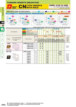 TURNING INSERTS [NEGATIVE]

                                                         80°                     CN                                           TYPE INSERTS
                                                                                                                              WITH HOLE
                                                                                                                                                                                                                                            CNMM 19 06 12- HXD
                                                                                                                                                                                                                                                            Size       Thickness Corner Radius Chip Breaker
TURNING INSERTS




                                                                                                                                                                                                                                                                                     *
                                                                                                                                                                                                                                                                                 Please refer to page A002.



                       CHIP CONTROL RANGE FOR WORK MATERIALS                                                                                    Finish Cutting                              Light Cutting                            Medium Cutting              Semi-Heavy Cutting                           Heavy Cutting

                  P                              Mild Steel                        P Carbon Steel • Alloy Steel (180─280HB)                      P Carbon Steel • Alloy Steel (Wiper)                       M Stainless Steel ( < 200HB)                                     K                        Cast Iron     ( < 350MPa)

                                       8                                                                   8                                                           8                                                         8                                                                8
                                       7                 HZ                                                7                  HX                                       7                                                         7            SH                                                  7                  Flat Top
                   Depth of Cut (mm)




                                                                                       Depth of Cut (mm)




                                                                                                                                                   Depth of Cut (mm)




                                                                                                                                                                                                             Depth of Cut (mm)




                                                                                                                                                                                                                                                                              Depth of Cut (mm)
                                       6                                                                   6                                                           6                                                         6                                                                6
                                       5   FY                                                              5   FH                                                      5                                                         5     FH                                                         5
                                                                                                                                                                                                                                                      GH                                                       Standard
                                       4                                                                   4             SH                                            4                                                         4                                                                4
                                                                    MH                                                                                                     SW
                                       3                                                                   3                                                           3                                                         3                                                                3
                                                   SY                                                                               GH
                                       2                                                                   2                                                           2                                                         2                               HZ                               2
                                                                                                                                                                                                  MW
NEG
                                                                                                                                                                                                                                                                                                      MA
                                       1                                MS                                 1                        MP                                 1                                                         1                          MS                                    1
                                       0   0.1     0.3         0.5       0.7                               0   0.1     0.3    0.5        0.7                           0    0.1     0.3   0.5     0.7                            0    0.1     0.3     0.5        0.7                              0   0.1     0.3    0.5        0.7
                                                 Feed (mm/rev)                                                       Feed (mm/rev)                                                Feed (mm/rev)                                             Feed (mm/rev)                                                   Feed (mm/rev)
WITH
HOLE
                                                                                                                                                             Cutting Conditions (Guide) :                                        : Stable Cutting                : General Cutting                            : Unstable Cutting

                                                                                                                     P        Steel
                                                                                                                     M        Stainless Steel
                                                  Work Material                                                      K        Cast Iron
                                                                                                                     N        Non-ferrous Metal
                                                                                                                     S        Heat-resistant Alloy, Titanium Alloy
                                                                                                                                                                                                                                                               Coated
                                                                                                                                                                           Corner R                     Coated                                          Cermet Cermet                             Carbide




                                                                                                                                                                                                                                                                                                                           Holder Page
                                                         Chip Control Range




                                                                                                                                                                                                                                                                                                                           Applicable
                                                                                                                                                                                      VP05RT
                                                                                                                                                                                      VP10RT
                               Shape                                                                                     Order Number


                                                                                                                                                                                      UH6400



                                                                                                                                                                                      UC5105
                                                                                                                                                                                      UC5115


                                                                                                                                                                                      VP15TF
                                                         ap : Depth of Cut
                                                                                                                                                                                      UE6105
                                                                                                                                                                                      UE6110
                                                                                                                                                                                      UE6020
                                                                                                                                                                                      UE6035

                                                                                                                                                                                      US7020




                                                                                                                                                                                      NX2525
                                                                                                                                                                                      NX3035




                                                                                                                                                                                      RT9005
                                                                                                                                                                                      RT9010
                                                                                                                                                                             Re




                                                                                                                                                                                      UP20M




                                                                                                                                                                                      HTi05T
                                                                                                                                                                                      UTi20T
                                                                                                                                                                                      AP25N
                                                                                                                                                                                      VP25N
                                                                                                                                                                                      US735
                                                                                                                                                                                      US905




                                                                                                                                                                                      HTi10
                                                                                                                                                                                      NX55
                                                           f : Feed




                                                                                                                                                                                      TF15
                                                                                                                                                                           (mm)


                                HXD                      Mild Steel
                                                                   14
                                                                                                                     CNMM190612-HXD                                         1.2            a       a

                                                                                                                         190616-HXD                                         1.6            a       a
                                                         ap (mm)




                                                                   10
                                                                                                                                                                                                                                                                                                                        C010
                                                                    6                                                    190624-HXD                                         2.4            a       a
                                                                                                                                                                                                                                                                                                                        C011
                                                                    2
                                                                    0 0.2 0.6 1.0 1.4
                                                                                                                         250924-HXD                                         2.4            a       a

                  Heavy Cutting                                        f (mm/rev)

                  Flat Top                                                                                           CNMA 120404                                            0.4                                                  a a                                                              a a

                                                                                                                          120408                                            0.8                                                  a a                                          a a a
                                                         Cast Iron                                                                                                                                                                                                                                                      C010
                                                                   7                                                      120412                                            1.2                                                  a a                                          r a a
                                                                                                                                                                                                                                                                                                                        C011
                                                         ap (mm)




                                                                   5
                                                                                                                          120416                                            1.6                                                  a a                                                                                    E013
                                                                   3
                                                                                                                          160612                                            1.2                                                  a a                                                                                    E042
                                                                   1
                                                                   0 0.1 0.3 0.5 0.7                                                                                                                                                                                                                                    H006
                                                                                                                          160616                                            1.6                                                  a a
                                                                       f (mm/rev)                                                                                                                                                                                                                                       ─ 008
                                                                                                                          190612                                            1.2                                                  a a                                                                  a

                                                                                                                          190616                                            1.6                                                  a a




                               a : Inventory maintained in Japan. r : Non stock, produced to order only.
                               [ : Inventory maintained in Japan. To be replaced by new products.
A062                           (10 inserts in one case)
 