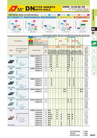 55°                 DN                                        TYPE INSERTS
                                                                                                               WITH HOLE
                                                                                                                                                                                                                          DNMG 15 04 02- FH
                                                                                                                                                                                                                                          Size       Thickness Corner Radius Chip Breaker




                                                                                                                                                                                                                                                                                                                          TURNING INSERTS
                                                                                                                                                                                                                                                                    *
                                                                                                                                                                                                                                                               Please refer to page A002.



     CHIP CONTROL RANGE FOR WORK MATERIALS                                                                                 Finish Cutting                              Light Cutting                               Medium Cutting              Semi-Heavy Cutting                            Heavy Cutting

P                              Mild Steel                        P Carbon Steel • Alloy Steel (180─280HB)                   P Carbon Steel • Alloy Steel (Wiper)                       M Stainless Steel ( < 200HB)                                          K                       Cast Iron     ( < 350MPa)

                     8                                                                8                                                           8                                                            8                                                                 8
                     7                 HZ                                             7                  HX                                       7                                                            7            SH                                                   7                  Flat Top
 Depth of Cut (mm)




                                                                  Depth of Cut (mm)




                                                                                                                              Depth of Cut (mm)




                                                                                                                                                                                           Depth of Cut (mm)




                                                                                                                                                                                                                                                             Depth of Cut (mm)
                     6                                                                6                                                           6                                                            6                                                                 6
                     5   FY                                                           5   FH                                                      5                                                            5     FH                                                          5
                                                                                                                                                                                                                                    GH                                                        Standard
                     4                                                                4             SH                                            4                                                            4                                                                 4
                                                 MH                                                                                                   SW
                     3                                                                3                                                           3                                                            3                                                                 3
                                 SY                                                                            GH
                     2                                                                2                                                           2                                                            2                               HZ                                2
                                                                                                                                                                             MW
                                                                                                                                                                                                                                                                                                                         NEG
                                                                                                                                                                                                                                                                                     MA
                     1                               MS                               1                        MP                                 1                                                            1                          MS                                     1
                     0   0.1     0.3         0.5       0.7                            0   0.1     0.3    0.5        0.7                           0    0.1     0.3   0.5     0.7                               0    0.1     0.3     0.5        0.7                               0   0.1     0.3    0.5        0.7
                               Feed (mm/rev)                                                    Feed (mm/rev)                                                Feed (mm/rev)                                                Feed (mm/rev)                                                    Feed (mm/rev)
                                                                                                                                                                                                                                                                                                                         WITH
                                                                                                                                                                                                                                                                                                                         HOLE
                                                                                                                                        Cutting Conditions (Guide) :                                           : Stable Cutting                : General Cutting                             : Unstable Cutting

                                                                                                P        Steel
                                                                                                M        Stainless Steel
                                Work Material                                                   K        Cast Iron
                                                                                                N        Non-ferrous Metal
                                                                                                S        Heat-resistant Alloy, Titanium Alloy
                                                                                                                                                                                                                                             Coated
                                                                                                                                                      Corner R                     Coated                                             Cermet Cermet                              Carbide




                                                                                                                                                                                                                                                                                                          Holder Page
                                       Chip Control Range




                                                                                                                                                                                                                                                                                                          Applicable
                                                                                                                                                                 VP05RT
                                                                                                                                                                 VP10RT
             Shape                                                                                  Order Number


                                                                                                                                                                 UH6400



                                                                                                                                                                 UC5105
                                                                                                                                                                 UC5115


                                                                                                                                                                 VP15TF
                                       ap : Depth of Cut
                                                                                                                                                                 UE6105
                                                                                                                                                                 UE6110
                                                                                                                                                                 UE6020
                                                                                                                                                                 UE6035

                                                                                                                                                                 US7020




                                                                                                                                                                 NX2525
                                                                                                                                                                 NX3035




                                                                                                                                                                 RT9005
                                                                                                                                                                 RT9010
                                                                                                                                                        Re




                                                                                                                                                                 UP20M




                                                                                                                                                                 HTi05T
                                                                                                                                                                 UTi20T
                                                                                                                                                                 AP25N
                                                                                                                                                                 VP25N
                                                                                                                                                                 US735
                                                                                                                                                                 US905




                                                                                                                                                                 HTi10
                                                                                                                                                                 NX55
                                         f : Feed




                                                                                                                                                                 TF15
                                                                                                                                                      (mm)


                     FH                                                                          DNMG150402-FH                                         0.2           a a               a                                             a a                                                               C012
                                       Carbon Steel • Alloy Steel                                                                                                                                                                                                                                      C013
                                                 3                                                   150404-FH                                         0.4           a a               a                                             a a             a
                                                                                                                                                                                                                                                                                                       E013
                                                                                                                                                                                                                                                                                                       E036
                                       ap (mm)




                                                 2                                                   150408-FH                                         0.8           a a               a                                             a a             a
                                                                                                                                                                                                                                                                                                       ─ 038
                                                 1                                                   150602-FH                                         0.2           a a               a                                             a a                                                               E041
                                                 0    0.1 0.2 0.3 0.4                                150604-FH                                         0.4           a a               a                                             a a                                                               E042
                                                       f (mm/rev)                                                                                                                                                                                                                                      H009
Finish Cutting                                                                                       150608-FH                                         0.8           a a               a                                             a a                                                               ─ 011
                     FS                Mild Steel                                                DNMG150404-FS                                         0.4             a                                                             a                                                                 C012
                                                                                                                                                                                                                                                                                                       C013
                                                 3
                                                                                                     150408-FS                                         0.8             a                                                             a                                                                 E013
                                       ap (mm)




                                                 2                                                                                                                                                                                                                                                     E036
                                                                                                                                                                                                                                                                                                       ─ 038
                                                 1                                                                                                                                                                                                                                                     E041
                                                                                                                                                                                                                                                                                                       E042
                                                 0    0.1 0.2 0.3 0.4                                                                                                                                                                                                                                  H009
Finish Cutting                                         f (mm/rev)                                                                                                                                                                                                                                      ─ 011

                     FY                Mild Steel                                                DNMG150404-FY                                         0.4             a                                                                   a             a                                             C012
                                                                                                                                                                                                                                                                                                       C013
                                                 3
                                                                                                     150408-FY                                         0.8             a                                                                   a             a                                             E013
                                       ap (mm)




                                                 2                                                                                                                                                                                                                                                     E036
                                                                                                     150604-FY                                         0.4             a                                                                   a             a                                             ─ 038
                                                 1                                                                                                                                                                                                                                                     E041
                                                 0
                                                                                                     150608-FY                                         0.8             a                                                                   a             a                                             E042
                                                      0.1 0.2 0.3 0.4                                                                                                                                                                                                                                  H009
Finish Cutting                                         f (mm/rev)                                                                                                                                                                                                                                      ─ 011

                     FJ                Difficult-to-Cut Materials                                DNGG 150404-FJ                                        0.4                                                                 a a                                                       r      a a        C012
                                                                                                                                                                                                                                                                                                       C013
                                                 3
                                                                                                      150408-FJ                                        0.8                                                                 a a                                                       r      a a        E013
                                       ap (mm)




                                                 2                                                                                                                                                                                                                                                     E036
                                                                                                                                                                                                                                                                                                       ─ 038
                                                 1                                                                                                                                                                                                                                                     E041
                                                                                                                                                                                                                                                                                                       E042
                                                 0    0.1 0.2 0.3 0.4                                                                                                                                                                                                                                  H009
Finish Cutting                                         f (mm/rev)                                                                                                                                                                                                                                      ─ 011

                     PK                Carbon Steel • Alloy Steel                                DNGG 150404-PK                                        0.4                                                                           a          [                                                      C012
                                                                                                                                                                                                                                                                                                       C013
                                                 3
                                                                                                      150408-PK                                        0.8                                                                           a          [                                                      E013
                                       ap (mm)




                                                 2                                                                                                                                                                                                                                                     E036
                                                                                                                                                                                                                                                                                                       ─ 038
                                                 1                                                                                                                                                                                                                                                     E041
                                                                                                                                                                                                                                                                                                       E042
                                                 0    0.1 0.2 0.3 0.4                                                                                                                                                                                                                                  H009
Finish Cutting                                         f (mm/rev)                                                                                                                                                                                                                                      ─ 011

                     SH                                                                          DNMG110404-SH                                         0.4       a a                   a
                                                                                                                                                                                                                                                                                                       C012
                                                                                                     110408-SH                                         0.8       a a                   a                                                                                                               C013
                                       Carbon Steel • Alloy Steel
                                                 4                                                   150404-SH                                         0.4       a a a                 a                           a                 a a             a                                                 E013
                                                                                                                                                                                                                                                                                                       E036
                                       ap (mm)




                                                 3
                                                                                                     150408-SH                                         0.8       a a a                 a                           a                 a a             a
                                                 2                                                                                                                                                                                                                                                     ─ 038
                                                 1                                                   150412-SH                                         1.2       a a a                 a                           a                 a a             a
                                                                                                                                                                                                                                                                                                       E041
                                                 0   0.1   0.3   0.5                                 150604-SH                                         0.4       a a                                               r                       a                                                           E042
                                                      f (mm/rev)
                                                                                                     150608-SH                                         0.8       a a                                               a                       a                                                           H009
                                                                                                                                                                                                                                                                                                       ─ 011
Light Cutting                                                                                        150612-SH                                         1.2       a a                                               a                       a




                                                                                                                                                                                                                                               CHIP BREAKERS                                           A036
                                                                                                                                                                                                                                               GRADES                                                  A026
                                                                                                                                                                                                                                               IDENTIFICATION                                          A002             A063
 