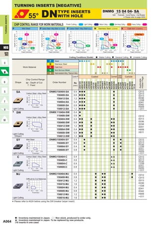 TURNING INSERTS [NEGATIVE]

                                                                      55°                   DN                                        TYPE INSERTS
                                                                                                                                      WITH HOLE
                                                                                                                                                                                                                                              DNMG 15 04 04- SA
                                                                                                                                                                                                                                                              Size       Thickness Corner Radius Chip Breaker
TURNING INSERTS




                                                                                                                                                                                                                                                                                       *
                                                                                                                                                                                                                                                                                   Please refer to page A002.



                       CHIP CONTROL RANGE FOR WORK MATERIALS                                                                                      Finish Cutting                              Light Cutting                            Medium Cutting              Semi-Heavy Cutting                           Heavy Cutting

                  P                                 Mild Steel                          P Carbon Steel • Alloy Steel (180─280HB)                   P Carbon Steel • Alloy Steel (Wiper)                       M Stainless Steel ( < 200HB)                                      K                       Cast Iron     ( < 350MPa)

                                       8                                                                     8                                                           8                                                         8                                                                8
                                       7                    HZ                                               7                  HX                                       7                                                         7            SH                                                  7                  Flat Top
                   Depth of Cut (mm)




                                                                                         Depth of Cut (mm)




                                                                                                                                                     Depth of Cut (mm)




                                                                                                                                                                                                               Depth of Cut (mm)




                                                                                                                                                                                                                                                                                Depth of Cut (mm)
                                       6                                                                     6                                                           6                                                         6                                                                6
                                       5       FY                                                            5   FH                                                      5                                                         5     FH                                                         5
                                                                                                                                                                                                                                                        GH                                                       Standard
                                       4                                                                     4             SH                                            4                                                         4                                                                4
                                                                      MH                                                                                                     SW
                                       3                                                                     3                                                           3                                                         3                                                                3
                                                      SY                                                                              GH
                                       2                                                                     2                                                           2                                                         2                               HZ                               2
                                                                                                                                                                                                    MW
NEG
                                                                                                                                                                                                                                                                                                        MA
                                       1                                  MS                                 1                        MP                                 1                                                         1                          MS                                    1
                                       0   0.1        0.3         0.5       0.7                              0   0.1     0.3    0.5        0.7                           0    0.1     0.3   0.5     0.7                            0    0.1     0.3     0.5        0.7                              0   0.1     0.3    0.5        0.7
                                                    Feed (mm/rev)                                                      Feed (mm/rev)                                                Feed (mm/rev)                                             Feed (mm/rev)                                                   Feed (mm/rev)
WITH
HOLE
                                                                                                                                                               Cutting Conditions (Guide) :                                        : Stable Cutting                : General Cutting                            : Unstable Cutting

                                                                                                                       P        Steel
                                                                                                                       M        Stainless Steel
                                                     Work Material                                                     K        Cast Iron
                                                                                                                       N        Non-ferrous Metal
                                                                                                                       S        Heat-resistant Alloy, Titanium Alloy
                                                                                                                                                                                                                                                                 Coated
                                                                                                                                                                             Corner R                     Coated                                          Cermet Cermet                             Carbide




                                                                                                                                                                                                                                                                                                                             Holder Page
                                                            Chip Control Range




                                                                                                                                                                                                                                                                                                                             Applicable
                                                                                                                                                                                        VP05RT
                                                                                                                                                                                        VP10RT
                               Shape                                                                                       Order Number


                                                                                                                                                                                        UH6400



                                                                                                                                                                                        UC5105
                                                                                                                                                                                        UC5115


                                                                                                                                                                                        VP15TF
                                                            ap : Depth of Cut
                                                                                                                                                                                        UE6105
                                                                                                                                                                                        UE6110
                                                                                                                                                                                        UE6020
                                                                                                                                                                                        UE6035

                                                                                                                                                                                        US7020




                                                                                                                                                                                        NX2525
                                                                                                                                                                                        NX3035




                                                                                                                                                                                        RT9005
                                                                                                                                                                                        RT9010
                                                                                                                                                                               Re




                                                                                                                                                                                        UP20M




                                                                                                                                                                                        HTi05T
                                                                                                                                                                                        UTi20T
                                                                                                                                                                                        AP25N
                                                                                                                                                                                        VP25N
                                                                                                                                                                                        US735
                                                                                                                                                                                        US905




                                                                                                                                                                                        HTi10
                                                                                                                                                                                        NX55
                                                              f : Feed




                                                                                                                                                                                        TF15
                                                                                                                                                                             (mm)


                                       SA                                                                              DNMG150404-SA                                          0.4       a a a                                                                  a                                                          C012
                                                            Carbon Steel • Alloy Steel                                                                                                                                                                                                                                    C013
                                                                      4                                                     150408-SA                                         0.8       a a a                                                                  a
                                                                                                                                                                                                                                                                                                                          E013
                                                                                                                                                                                                                                                                                                                          E036
                                                            ap (mm)




                                                                      3
                                                                                                                            150412-SA                                         1.2       a a a                                                                  a
                                                                      2                                                                                                                                                                                                                                                   ─ 038
                                                                      1                                                     150604-SA                                         0.4       a a a                                                                  a                                                          E041
                                                                      0   0.1   0.3   0.5                                   150608-SA                                         0.8       a a a                                                                  a                                                          E042
                                                                           f (mm/rev)                                                                                                                                                                                                                                     H009
                  Light Cutting                                                                                             150612-SA                                         1.2       a a a                                                                  a                                                          ─ 011
                  *                    SW                                                                              DNMX 110404-SW                                         0.4       a

                                                                                                                            110408-SW                                         0.8       a                                                                                                                                 C012
                                                            Carbon Steel • Alloy Steel
                                                                      4                                                     150404-SW                                         0.4       a a               a                                              a a                                                              E013
                                                                                                                                                                                                                                                                                                                          E036
                                                            ap (mm)




                                                                      3
                                                                                                                            150408-SW                                         0.8       a a               a                                              a a
                                                                      2                                                                                                                                                                                                                                                   E038
                                                                      1                                                     150412-SW                                         1.2       a a               a                                              a a
                                                                                                                                                                                                                                                                                                                          E041
                                                                      0   0.1   0.3   0.5                                   150604-SW                                         0.4       a a               a                                              a a                                                              H009
                                                                           f (mm/rev)
                                                                                                                            150608-SW                                         0.8       a a               a                                              a a                                                              H011
                  Light Cutting
                    (Wiper)                                                                                                 150612-SW                                         1.2       a a               a                                              a a

                                       SY                   Mild Steel
                                                                      4
                                                                                                                       DNMG150404-SY                                          0.4             a                                                                a            a                                             C012
                                                                                                                                                                                                                                                                                                                          C013
                                                                                                                            150408-SY                                         0.8             a                                                                a            a                                             E013
                                                            ap (mm)




                                                                      3
                                                                                                                                                                                                                                                                                                                          E036
                                                                      2                                                     150604-SY                                         0.4             a                                                                a            a                                             ─ 038
                                                                      1                                                                                                                                                                                                                                                   E041
                                                                      0
                                                                                                                            150608-SY                                         0.8             a                                                                a            a                                             E042
                                                                          0.1     0.3    0.5                                                                                                                                                                                                                              H009
                  Light Cutting                                            f (mm/rev)                                                                                                                                                                                                                                     ─ 011

                                           C                Carbon Steel • Alloy Steel
                                                                      4
                                                                                                                       DNMG150404-C                                           0.4                                                                        [[                                                               C012
                                                                                                                                                                                                                                                                                                                          C013
                                                                                                                           150408-C                                           0.8                                                                        [[                                                               E013
                                                            ap (mm)




                                                                      3
                                                                                                                                                                                                                                                                                                                          E036
                                                                      2                                                    150604-C                                           0.4                                                                        [[                                                               ─ 038
                                                                      1                                                                                                                                                                                                                                                   E041
                                                                      0
                                                                                                                           150608-C                                           0.8                                                                        [[                                                               E042
                                                                          0.1     0.3    0.5                                                                                                                                                                                                                              H009
                  Light Cutting                                            f (mm/rev)                                                                                                                                                                                                                                     ─ 011

                                       MJ                                                                              DNMG150404-MJ                                          0.4                             a                            a a                                                            r a
                                                                                                                                                                                                                                                                                                                          C012
                                                                                                                           150408-MJ                                          0.8                             a                            a a                                                            r a             C013
                                                            Difficult-to-Cut Materials
                                                                      4                                                    150412-MJ                                          1.2                             a                            a a                                                                            E013
                                                                                                                                                                                                                                                                                                                          E036
                                                            ap (mm)




                                                                      3
                                                                                                                           150416-MJ                                          1.6                             a                            a a
                                                                      2                                                                                                                                                                                                                                                   ─ 038
                                                                      1                                                    150604-MJ                                          0.4                             a                            a a
                                                                                                                                                                                                                                                                                                                          E041
                                                                      0   0.1   0.3   0.5                                  150608-MJ                                          0.8                             a                            a a                                                                            E042
                                                                           f (mm/rev)
                                                                                                                           150612-MJ                                          1.2                             a                            a a                                                                            H009
                                                                                                                                                                                                                                                                                                                          ─ 011
                  Light Cutting                                                                                            150616-MJ                                          1.6                             a                            a a


                  * Please refer to A024 before using the SW breaker (wiper insert).


                               a : Inventory maintained in Japan. r : Non stock, produced to order only.
                               [ : Inventory maintained in Japan. To be replaced by new products.
A064                           (10 inserts in one case)
 