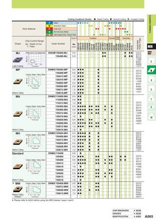 TURNING INSERTS
                                                                                    Cutting Conditions (Guide) :       : Stable Cutting      : General Cutting      : Unstable Cutting

                                                         P    Steel
                                                         M    Stainless Steel
            Work Material                                K    Cast Iron
                                                         N    Non-ferrous Metal
                                                         S    Heat-resistant Alloy, Titanium Alloy
                                                                                                                                                 Coated
                                                                                          Corner R             Coated                     Cermet Cermet       Carbide




                                                                                                                                                                            Holder Page
                 Chip Control Range




                                                                                                                                                                            Applicable
                                                                                                     VP05RT
                                                                                                     VP10RT
    Shape                                                    Order Number




                                                                                                     UH6400



                                                                                                     UC5105
                                                                                                     UC5115


                                                                                                     VP15TF
                 ap : Depth of Cut




                                                                                                     UE6105
                                                                                                     UE6110
                                                                                                     UE6020
                                                                                                     UE6035

                                                                                                     US7020




                                                                                                     NX2525
                                                                                                     NX3035




                                                                                                     RT9005
                                                                                                     RT9010
                                                                                            Re




                                                                                                     UP20M




                                                                                                     HTi05T
                                                                                                     UTi20T
                                                                                                     AP25N
                                                                                                     VP25N
                                                                                                     US735
                                                                                                     US905
                                                                                                                                                                                           NEG




                                                                                                     HTi10
                                                                                                     NX55
                   f : Feed




                                                                                                     TF15
                                                                                           (mm)

                                                                                                                                                                                           WITH
    MJ           Difficult-to-Cut Materials
                           4
                                                         DNGM150404-MJ                      0.4                    r          a a                              a   a a     C012
                                                                                                                                                                           C013            HOLE
                                                             150408-MJ                      0.8                    r          a a                              a   a a     E013
                 ap (mm)




                           3
                                                                                                                                                                           E036
                           2                                                                                                                                               ─ 038
                           1                                                                                                                                               E041
                                                                                                                                                                           E042
                           0   0.1     0.3         0.5                                                                                                                     H009
Light Cutting                   f (mm/rev)                                                                                                                                 ─ 011

    MP                                                   DNMG150404-MP                      0.4      a a a               a
                                                                                                                                                                           C012
                                                              150408-MP                     0.8      a a a               a                                                 C013
                 Carbon Steel • Alloy Steel
                           5                                  150412-MP                     1.2      a a a               a                                                 E013
                           4                                                                                                                                               E036
                 ap (mm)




                           3                                  150416-MP                     1.6      a a a               a
                           2                                                                                                                                               ─ 038
                           1                                  150604-MP                     0.4      a a a               a
                                                                                                                                                                           E041
                           0 0.1    0.3 0.5                   150608-MP                     0.8      a a a               a                                                 E042
                                f (mm/rev)
                                                              150612-MP                     1.2      a a a               a                                                 H009
                                                                                                                                                                           ─ 011
Medium Cutting                                                150616-MP                     1.6      a a a               a

    MA                                                   DNMG110404-MA                      0.4      a a

                                                              110408-MA                     0.8      a a

                                                              110412-MA                     1.2      a a                                                                   C012
                                                                                                                                                                           C013
                 Carbon Steel • Alloy Steel                   150404-MA                     0.4      a a a a   a a     a a       a          a
                           5                                                                                                                                               E013
                           4                                  150408-MA                     0.8      a a a a   a a     a a       a          a
                                                                                                                                                                           E036
                 ap (mm)




                           3
                           2                                  150412-MA                     1.2      a a a a   r a     a a                  a                              ─ 038
                           1
                                                              150416-MA                     1.6       a                                                                    E041
                           0 0.1     0.3     0.5                                                                                                                           E042
                                f (mm/rev)                    150604-MA                     0.4      a a a r   a a               a          a
                                                                                                                                                                           H009
                                                              150608-MA                     0.8      a a a a   a a     a a       a          a                              ─ 011
                                                              150612-MA                     1.2      a a a r   a a     a a                  a

Medium Cutting                                                150616-MA                     1.6       a

    MH                                                   DNMG150404-MH                      0.4      a a a a   a         a                                                 C012
                 Carbon Steel • Alloy Steel                                                                                                                                C013
                           5                                  150408-MH                     0.8      a a a a   a         a
                                                                                                                                                                           E013
                           4
                                                                                                                                                                           E036
                 ap (mm)




                           3                                  150412-MH                     1.2      a a a a   a         a
                           2                                                                                                                                               ─ 038
                           1                                  150604-MH                     0.4      a a a     a         a                                                 E041
                           0 0.1    0.3 0.5                   150608-MH                     0.8      a a a     a         a                                                 E042
                                f (mm/rev)                                                                                                                                 H009
Medium Cutting                                                150612-MH                     1.2      a a a     a         a                                                 ─ 011
Standard                                                 DNMG110408                         0.8       a

                                                              150404                        0.4      a a a             a a                a a             a    a           C012
                                                                                                                                                                           C013
                 Carbon Steel • Alloy Steel                   150408                        0.8      a a a a           a a       a        a a             a    a
                           5                                                                                                                                               E013
                           4                                  150412                        1.2      a a a a           a a       a        a a
                                                                                                                                                                           E036
                 ap (mm)




                           3
                           2                                  150416                        1.6       a                                                                    ─ 038
                           1
                                                              150604                        0.4      a a a             a a                a a                              E041
                           0 0.1     0.3     0.5                                                                                                                           E042
                                f (mm/rev)                    150608                        0.8      a a a             a a       a        a a                  r
                                                                                                                                                                           H009
                                                              150612                        1.2      a a a             a a       a          a                              ─ 011
Medium Cutting                                                150616                        1.6       a

*   MW           Carbon Steel • Alloy Steel
                           5
                                                         DNMX 150408-MW                     0.8      a a r     r       a a                                                 C012
                                                                                                                                                                           E013
                           4                                  150412-MW                     1.2      a a r     r       a a
                                                                                                                                                                           E036
                 ap (mm)




                           3
                           2                                  150608-MW                     0.8      a a r     a       a a                                                 E038
                           1                                                                                                                                               E041
Medium Cutting             0 0.1
                                                              150612-MW                     1.2      a a r     r       r r
                                                                                                                                                                           H009
                                     0.3     0.5
  (Wiper)                       f (mm/rev)                                                                                                                                 H011

* Please refer to A024 before using the MW breaker (wiper insert).

                                                                                                                                              CHIP BREAKERS                A036
                                                                                                                                              GRADES                       A026
                                                                                                                                              IDENTIFICATION               A002           A065
 