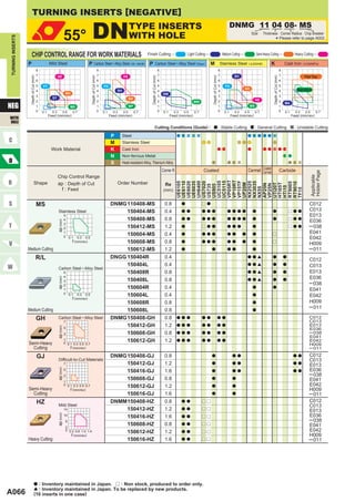 TURNING INSERTS [NEGATIVE]

                                                                   55°                      DN                                        TYPE INSERTS
                                                                                                                                      WITH HOLE
                                                                                                                                                                                                                                                DNMG 11 04 08- MS
                                                                                                                                                                                                                                                                Size       Thickness Corner Radius Chip Breaker
TURNING INSERTS




                                                                                                                                                                                                                                                                                         *
                                                                                                                                                                                                                                                                                     Please refer to page A002.



                       CHIP CONTROL RANGE FOR WORK MATERIALS                                                                                      Finish Cutting                                Light Cutting                            Medium Cutting              Semi-Heavy Cutting                           Heavy Cutting

                  P                              Mild Steel                           P Carbon Steel • Alloy Steel (180─280HB)                     P Carbon Steel • Alloy Steel (Wiper)                         M Stainless Steel ( < 200HB)                                     K                        Cast Iron     ( < 350MPa)

                                       8                                                                     8                                                           8                                                           8                                                                8
                                       7                 HZ                                                  7                  HX                                       7                                                           7            SH                                                  7                  Flat Top
                   Depth of Cut (mm)




                                                                                         Depth of Cut (mm)




                                                                                                                                                     Depth of Cut (mm)




                                                                                                                                                                                                                 Depth of Cut (mm)




                                                                                                                                                                                                                                                                                  Depth of Cut (mm)
                                       6                                                                     6                                                           6                                                           6                                                                6
                                       5   FY                                                                5   FH                                                      5                                                           5     FH                                                         5
                                                                                                                                                                                                                                                          GH                                                       Standard
                                       4                                                                     4             SH                                            4                                                           4                                                                4
                                                                    MH                                                                                                       SW
                                       3                                                                     3                                                           3                                                           3                                                                3
                                                   SY                                                                                 GH
                                       2                                                                     2                                                           2                                                           2                               HZ                               2
                                                                                                                                                                                                    MW
NEG
                                                                                                                                                                                                                                                                                                          MA
                                       1                                MS                                   1                        MP                                 1                                                           1                          MS                                    1
                                       0   0.1     0.3         0.5       0.7                                 0   0.1     0.3    0.5        0.7                           0    0.1     0.3   0.5     0.7                              0    0.1     0.3     0.5        0.7                              0   0.1     0.3    0.5        0.7
                                                 Feed (mm/rev)                                                         Feed (mm/rev)                                                Feed (mm/rev)                                               Feed (mm/rev)                                                   Feed (mm/rev)
WITH
HOLE
                                                                                                                                                               Cutting Conditions (Guide) :                                          : Stable Cutting                : General Cutting                            : Unstable Cutting

                                                                                                                       P        Steel
                                                                                                                       M        Stainless Steel
                                                  Work Material                                                        K        Cast Iron
                                                                                                                       N        Non-ferrous Metal
                                                                                                                       S        Heat-resistant Alloy, Titanium Alloy
                                                                                                                                                                                                                                                                     Coated
                                                                                                                                                                             Corner R                      Coated                                             Cermet Cermet                           Carbide




                                                                                                                                                                                                                                                                                                                               Holder Page
                                                         Chip Control Range




                                                                                                                                                                                                                                                                                                                               Applicable
                                                                                                                                                                                        VP05RT
                                                                                                                                                                                        VP10RT
                               Shape                                                                                       Order Number


                                                                                                                                                                                        UH6400



                                                                                                                                                                                        UC5105
                                                                                                                                                                                        UC5115


                                                                                                                                                                                        VP15TF
                                                         ap : Depth of Cut
                                                                                                                                                                                        UE6105
                                                                                                                                                                                        UE6110
                                                                                                                                                                                        UE6020
                                                                                                                                                                                        UE6035

                                                                                                                                                                                        US7020




                                                                                                                                                                                        NX2525
                                                                                                                                                                                        NX3035




                                                                                                                                                                                        RT9005
                                                                                                                                                                                        RT9010
                                                                                                                                                                               Re




                                                                                                                                                                                        UP20M




                                                                                                                                                                                        HTi05T
                                                                                                                                                                                        UTi20T
                                                                                                                                                                                        AP25N
                                                                                                                                                                                        VP25N
                                                                                                                                                                                        US735
                                                                                                                                                                                        US905




                                                                                                                                                                                        HTi10
                                                                                                                                                                                        NX55
                                                           f : Feed




                                                                                                                                                                                        TF15
                                                                                                                                                                             (mm)


                                       MS                                                                              DNMG 110408-MS                                         0.8           a             r a                                                                                                               C012
                                                         Stainless Steel                                                    150404-MS                                         0.4           a a           a a a                              a a a a             a                a                           r a a         C013
                                                                   5                                                                                                                                                                                                                                                        E013
                                                                   4                                                        150408-MS                                         0.8           a a           a a a                              a a a a             a                a                           r a a
                                                                                                                                                                                                                                                                                                                            E036
                                                         ap (mm)




                                                                   3
                                                                   2                                                        150412-MS                                         1.2           a             r a a                              a a a               a                                            r a a         ─ 038
                                                                   1
                                                                                                                            150604-MS                                         0.4           a             a a a                              a a          a      a                r                                         E041
                                                                   0 0.1     0.3   0.5                                                                                                                                                                                                                                      E042
                                                                         f (mm/rev)                                         150608-MS                                         0.8           a             a a a                              a a          a      a                r
                                                                                                                                                                                                                                                                                                                            H009
                  Medium Cutting                                                                                            150612-MS                                         1.2           a                   a                            a a                 a                                                          ─ 011
                                       R/L                                                                             DNGG 150404R                                           0.4                                                                             a a[                a                       a
                                                                                                                                                                                                                                                                                                                            C012
                                                                                                                            150404L                                           0.4                                                                             a a[                a                       a                 C013
                                                         Carbon Steel • Alloy Steel
                                                                   5                                                        150408R                                           0.8                                                                             a a[                a                       a                 E013
                                                                   4                                                                                                                                                                                                                                                        E036
                                                         ap (mm)




                                                                   3                                                        150408L                                           0.8                                                                             a a[                a                       a
                                                                   2                                                                                                                                                                                                                                                        ─ 038
                                                                   1                                                        150604R                                           0.4                                                                                a                a
                                                                                                                                                                                                                                                                                                                            E041
                                                                   0 0.1     0.3 0.5                                        150604L                                           0.4                                                                                a                                                          E042
                                                                         f (mm/rev)
                                                                                                                            150608R                                           0.8                                                                                a                                                          H009
                                                                                                                                                                                                                                                                                                                            ─ 011
                  Medium Cutting                                                                                            150608L                                           0.8                                                                                a

                                       GH                Carbon Steel • Alloy Steel
                                                                   7
                                                                                                                       DNMG 150408-GH                                         0.8       a a a             a a                        a a                                                                                    C012
                                                                                                                                                                                                                                                                                                                            C013
                                                                                                                            150412-GH                                         1.2       a a a             a a                        a a                                                                                    E013
                                                         ap (mm)




                                                                   5                                                                                                                                                                                                                                                        E036
                                                                   3                                                        150608-GH                                         0.8       a a a             a a                        a a                                                                                    ─ 038
                                                                                                                                                                                                                                                                                                                            E041
                  Semi-Heavy
                                                                   1
                                                                   0 0.1 0.3 0.5 0.7
                                                                                                                            150612-GH                                         1.2       a a a             a a                        a a                                                                                    E042
                                                                                                                                                                                                                                                                                                                            H009
                    Cutting                                            f (mm/rev)                                                                                                                                                                                                                                           ─ 011

                                       GJ                                                                              DNMG 150408-GJ                                         0.8                               a                                a a                                                             a a        C012
                                                         Difficult-to-Cut Materials                                                                                                                                                                                                                                         C013
                                                                   7                                                        150412-GJ                                         1.2                               a                                a a                                                             a a
                                                                                                                                                                                                                                                                                                                            E013
                                                                                                                                                                                                                                                                                                                            E036
                                                         ap (mm)




                                                                   5
                                                                                                                            150416-GJ                                         1.6                               a                                a a                                                             a a
                                                                   3                                                                                                                                                                                                                                                        ─ 038
                                                                   1
                                                                                                                            150608-GJ                                         0.8                               a                                a                                                                          E041
                                                                   0 0.1 0.3 0.5 0.7
                                                                                                                            150612-GJ                                         1.2                               a                                a                                                                          E042
                  Semi-Heavy                                           f (mm/rev)                                                                                                                                                                                                                                           H009
                    Cutting                                                                                                 150616-GJ                                         1.6                               a                                a                                                                          ─ 011
                                       HZ                                                                              DNMM 150408-HZ                                         0.8           a a           r r                                                                                                               C012
                                                         Mild Steel                                                                                                                                                                                                                                                         C013
                                                                   14                                                       150412-HZ                                         1.2           a a           r r
                                                                                                                                                                                                                                                                                                                            E013
                                                                                                                                                                                                                                                                                                                            E036
                                                         ap (mm)




                                                                   10
                                                                                                                            150416-HZ                                         1.6           a a           r r
                                                                    6                                                                                                                                                                                                                                                       ─ 038
                                                                    2
                                                                                                                            150608-HZ                                         0.8           a a           r r                                                                                                               E041
                                                                    0 0.2 0.6 1.0 1.4
                                                                                                                            150612-HZ                                         1.2           a a           r r                                                                                                               E042
                                                                       f (mm/rev)                                                                                                                                                                                                                                           H009
                  Heavy Cutting                                                                                             150616-HZ                                         1.6           a a           r r                                                                                                               ─ 011




                               a : Inventory maintained in Japan. r : Non stock, produced to order only.
                               [ : Inventory maintained in Japan. To be replaced by new products.
A066                           (10 inserts in one case)
 
